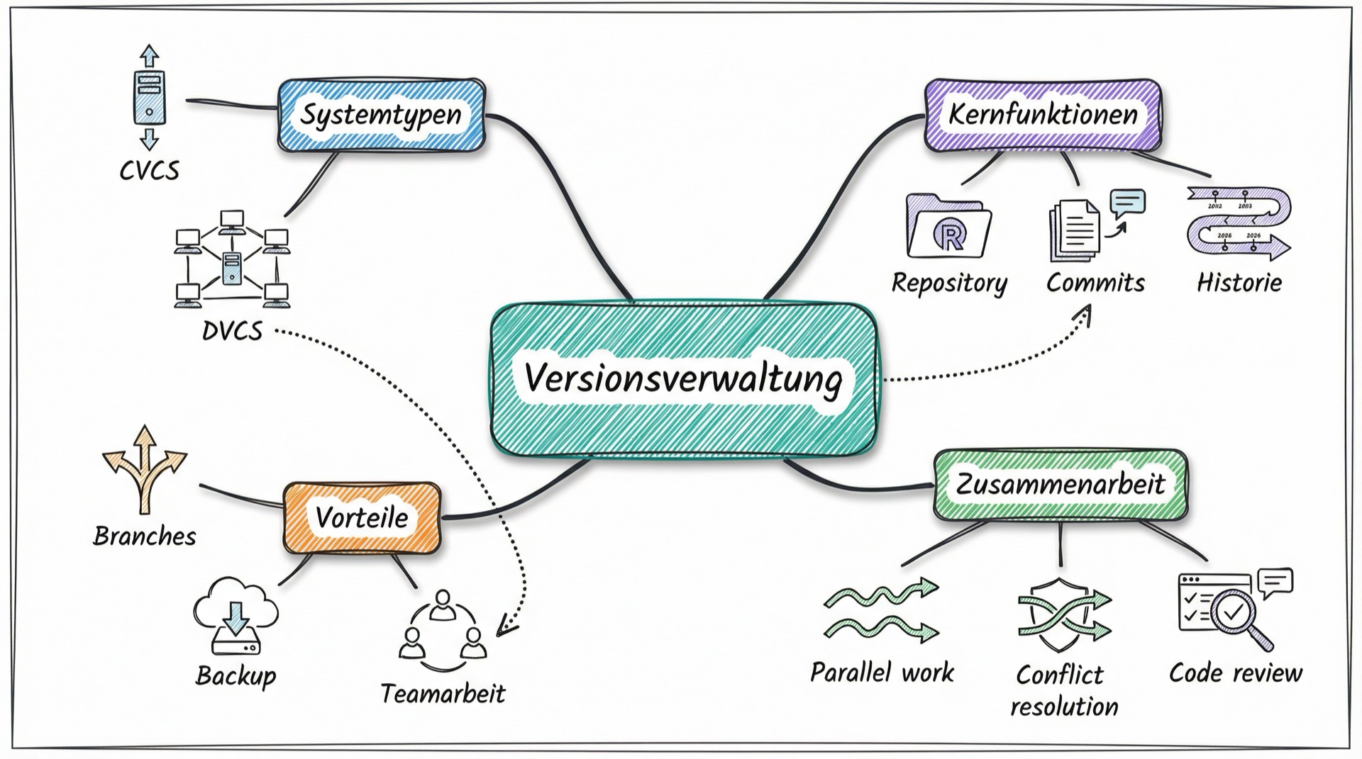 Mind-Map: Versionsverwaltung mit Systemtypen, Kernfunktionen, Vorteilen und Zusammenarbeit