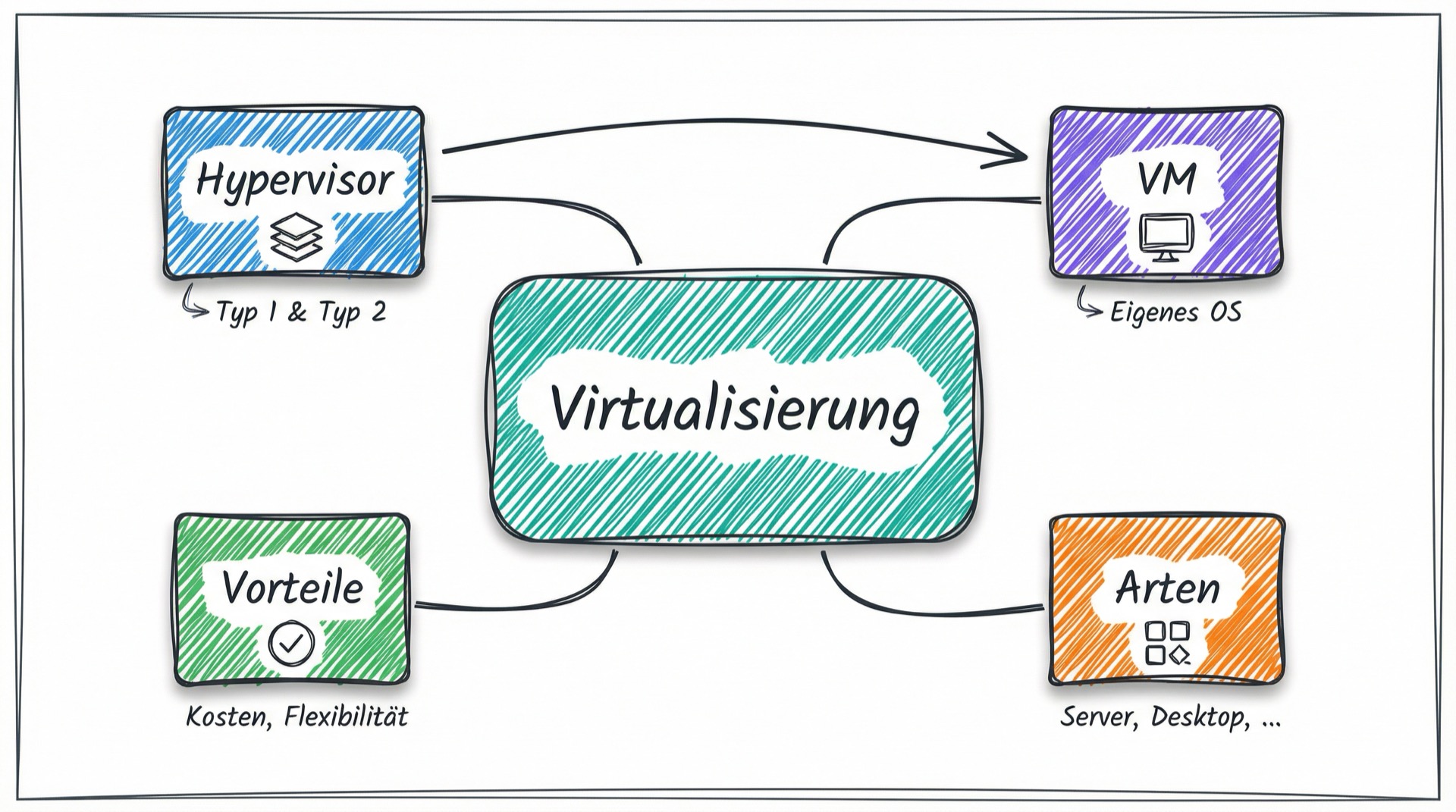 Mind-Map der Virtualisierungs-Kernkonzepte