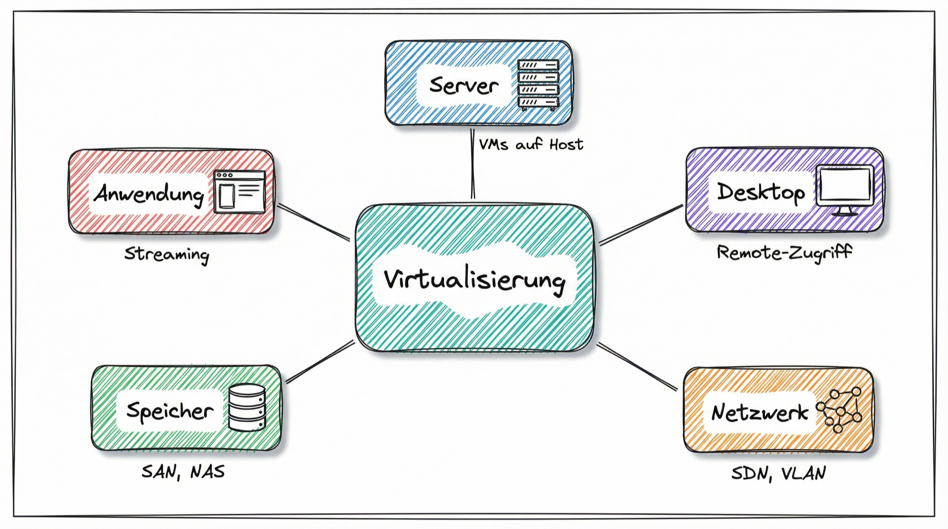 Die fünf Arten der Virtualisierung: Server, Desktop, Netzwerk, Speicher, Anwendung