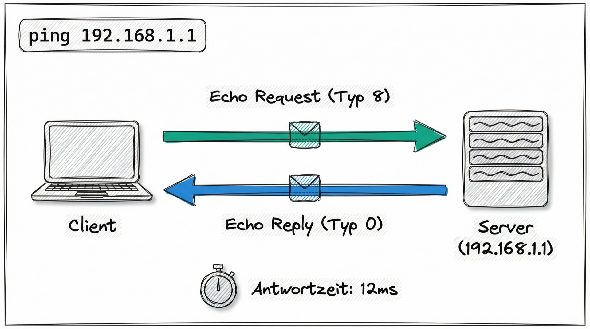 Ping-Ablauf mit Echo Request und Echo Reply