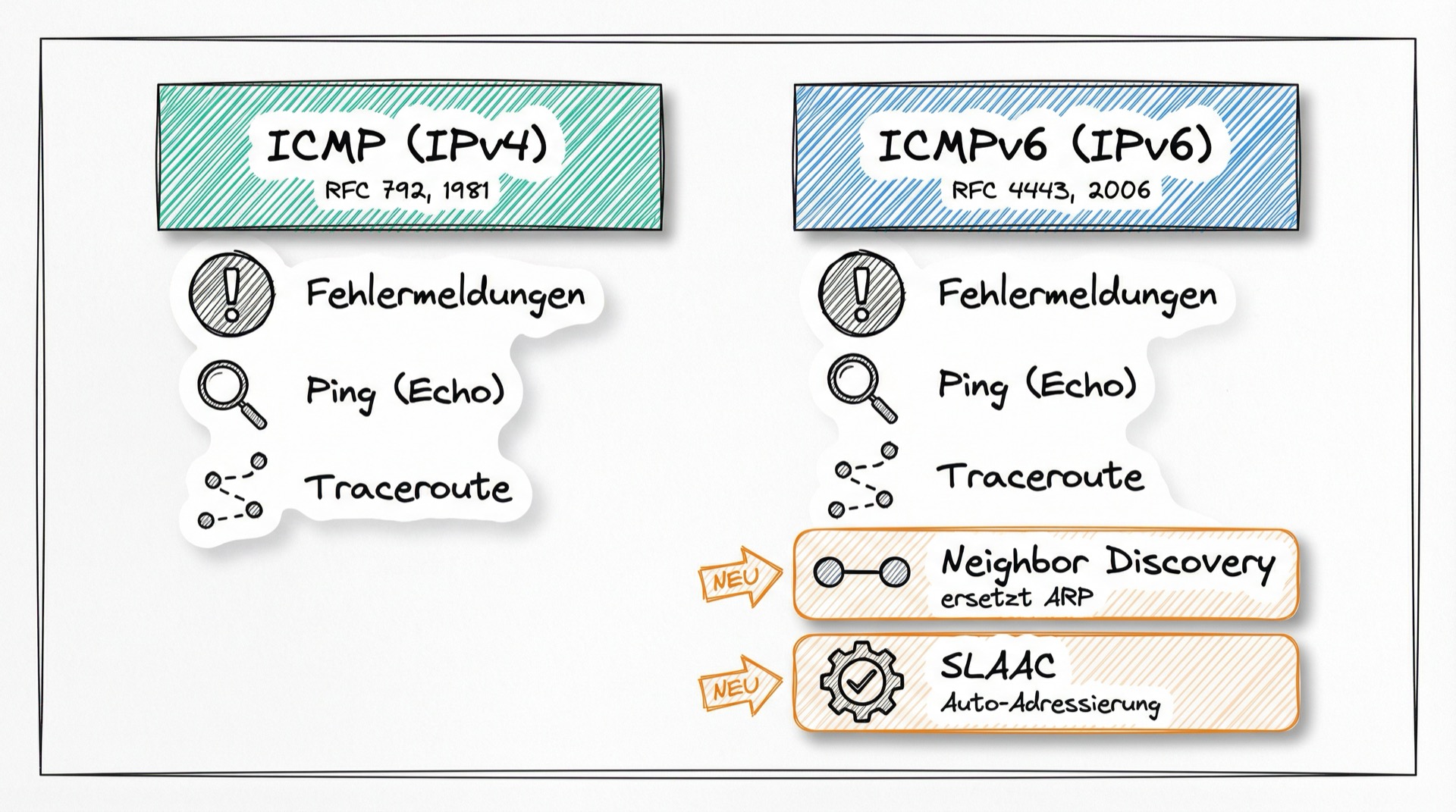 Vergleich ICMP (IPv4) vs ICMPv6 (IPv6)
