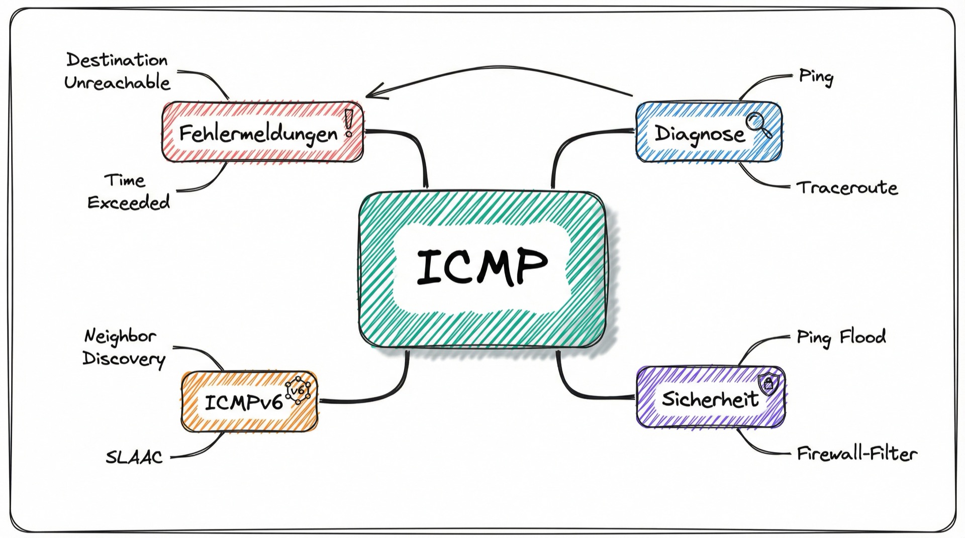 ICMP Konzept-Übersicht Mind-Map