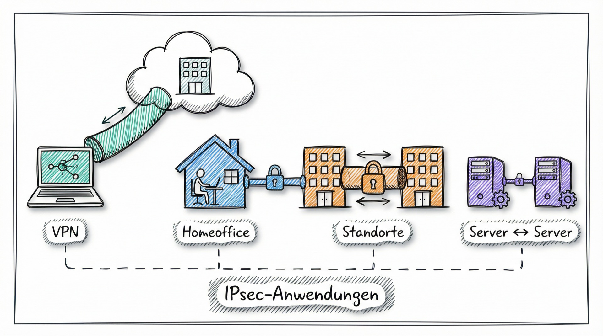 IPsec-Anwendungsbereiche: VPN, Homeoffice, Standorte, Server