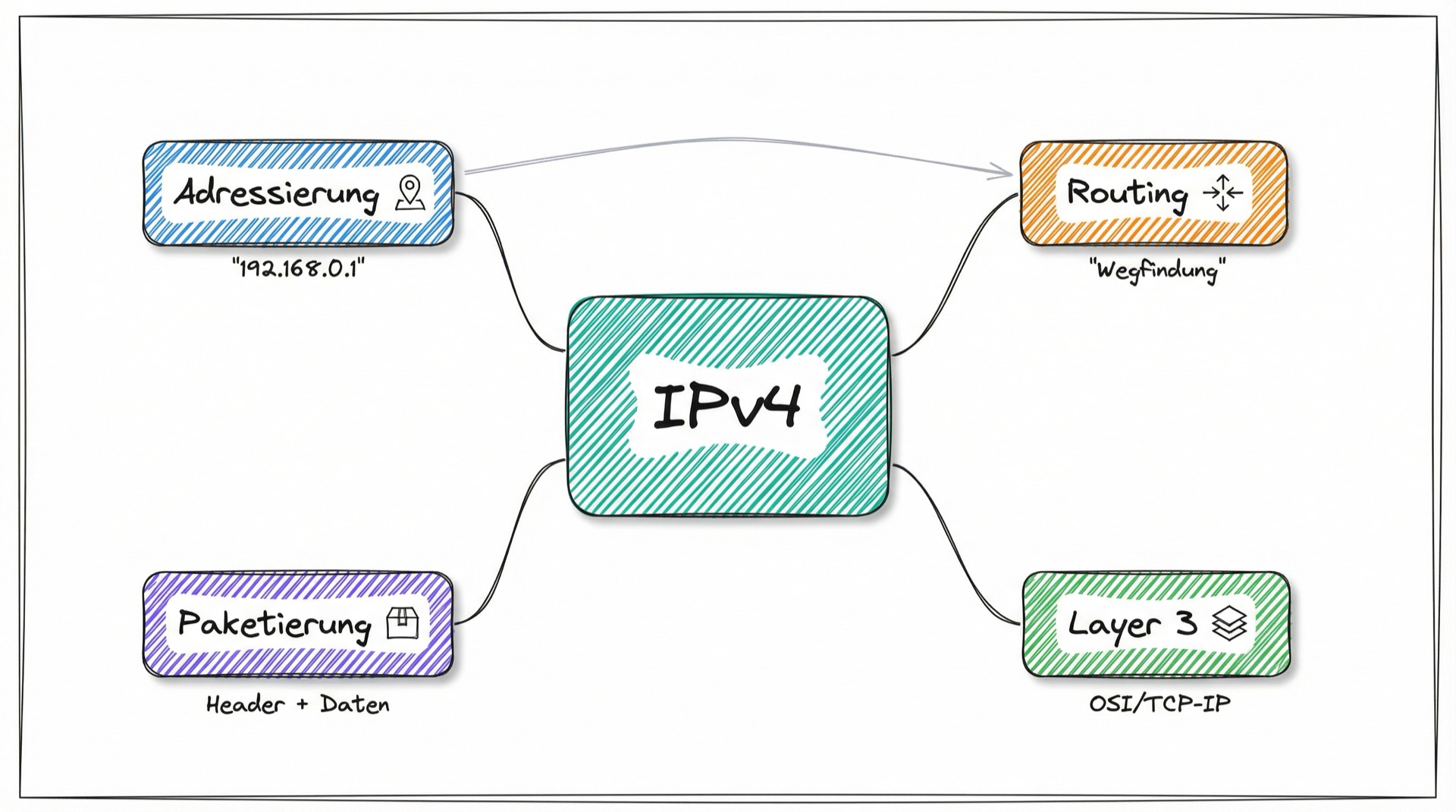 IPv4 Konzept-Map mit Adressierung, Routing, Paketierung und Layer 3
