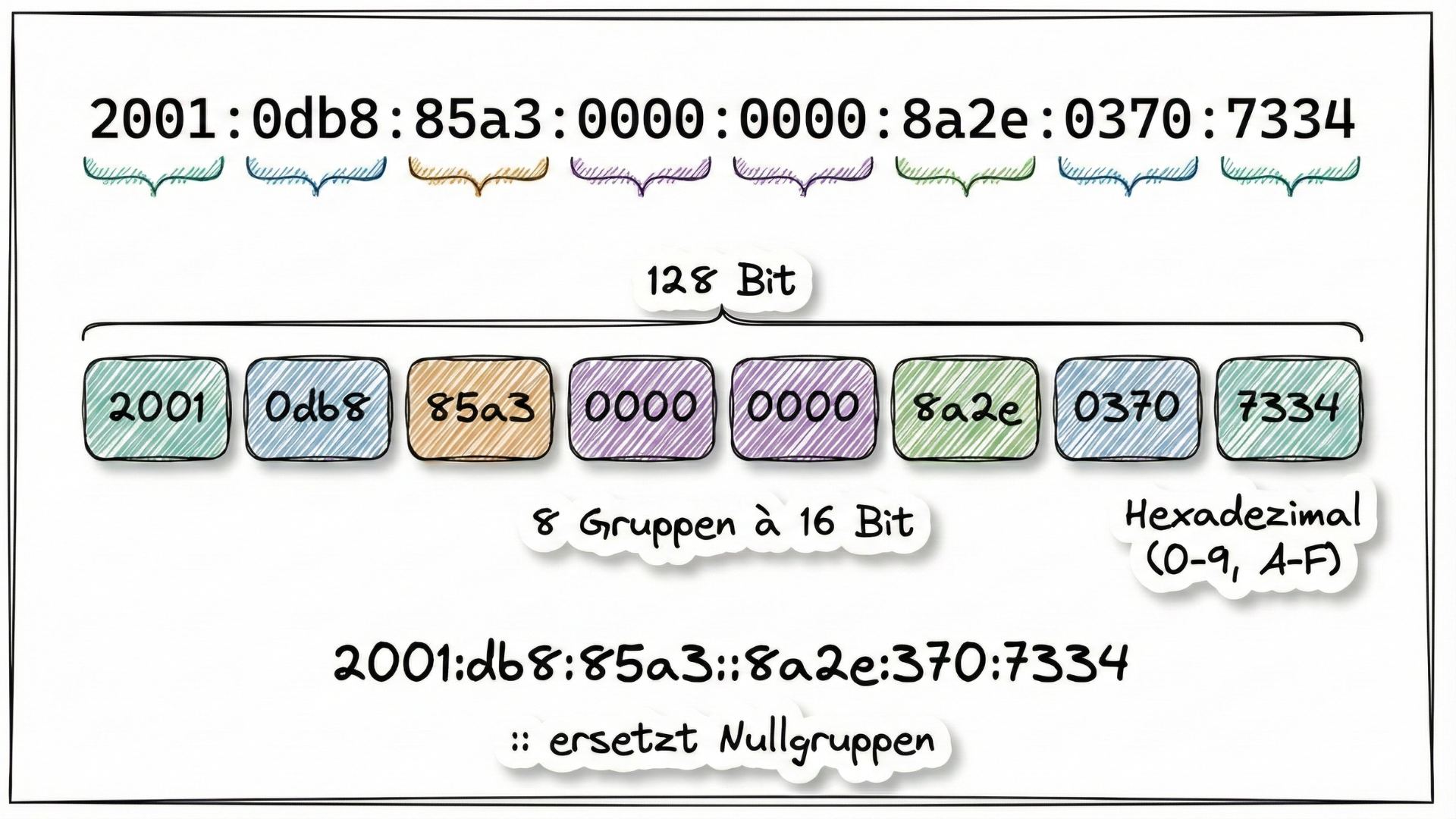 IPv6-Adressstruktur: 8 Gruppen à 16 Bit in Hexadezimal