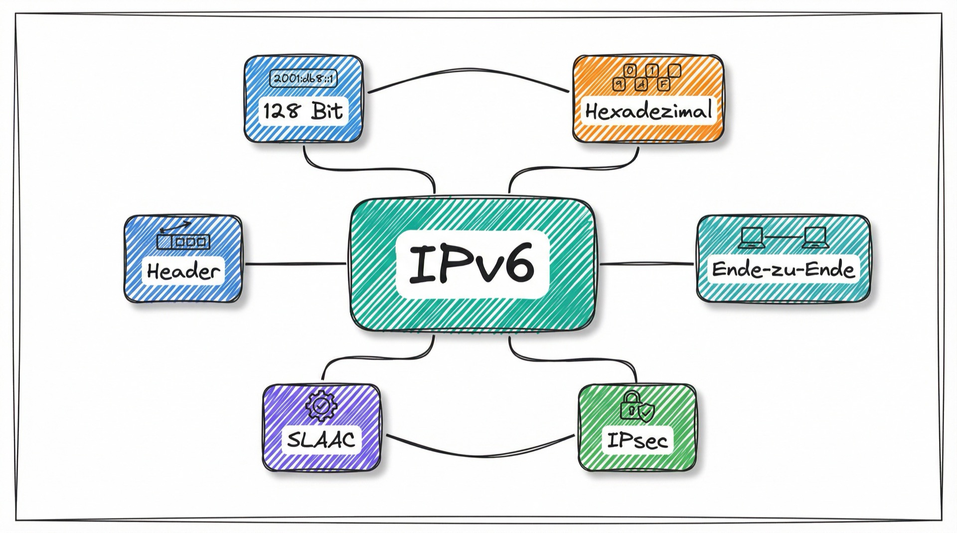 Mind-Map der IPv6-Kernkonzepte