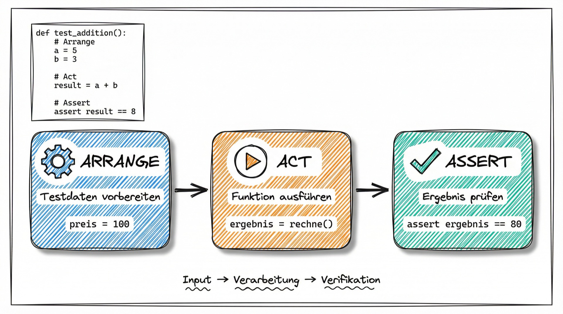 AAA-Pattern: Arrange, Act, Assert
