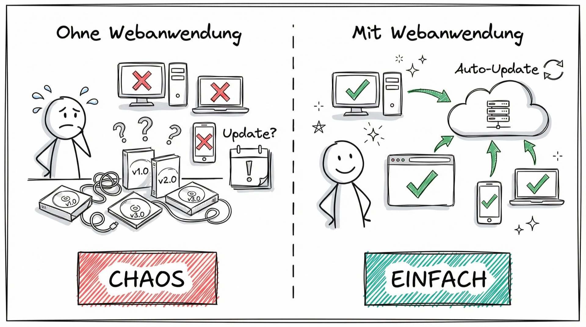 Vergleich: Chaos mit Software-Installation versus Einfachheit mit Webanwendungen