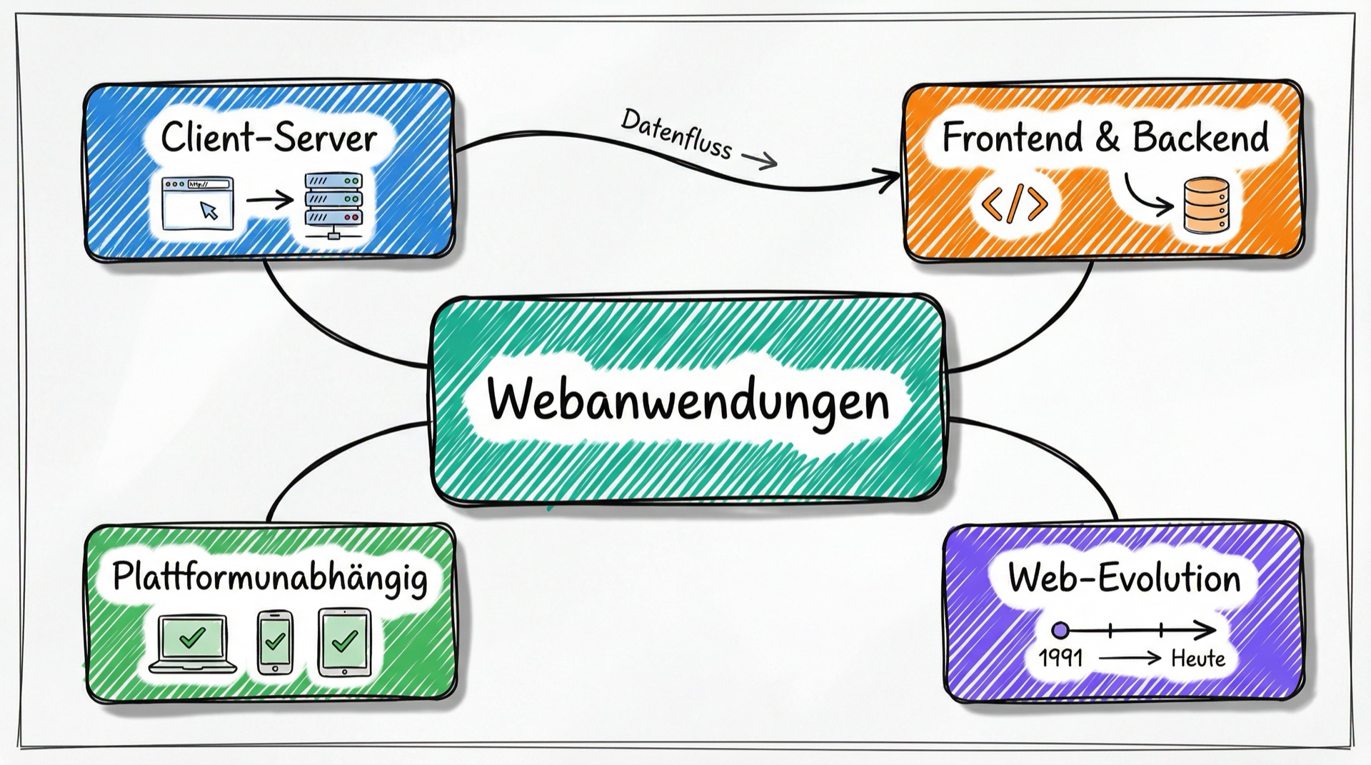 Mind-Map: Webanwendungen mit den Konzepten Client-Server, Frontend und Backend, Plattformunabhängig, Web-Evolution