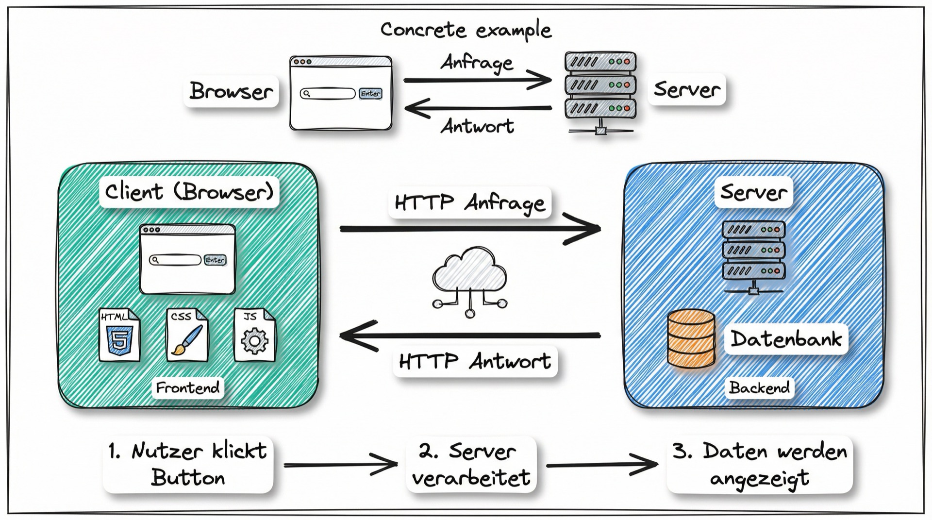 Client-Server-Modell: Browser sendet HTTP-Anfrage an Server, Server antwortet
