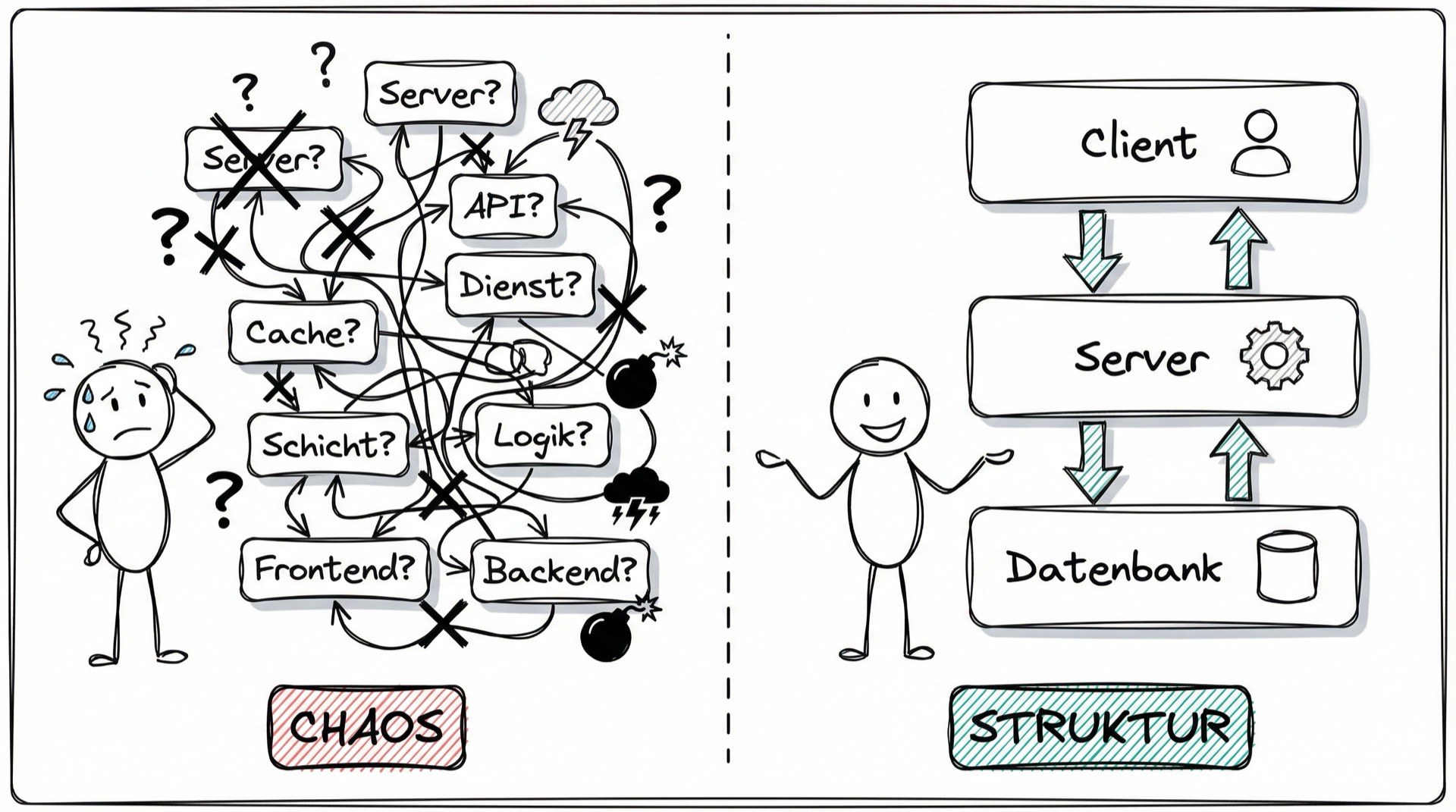 Chaos ohne Systemdesign vs. strukturierte Architektur