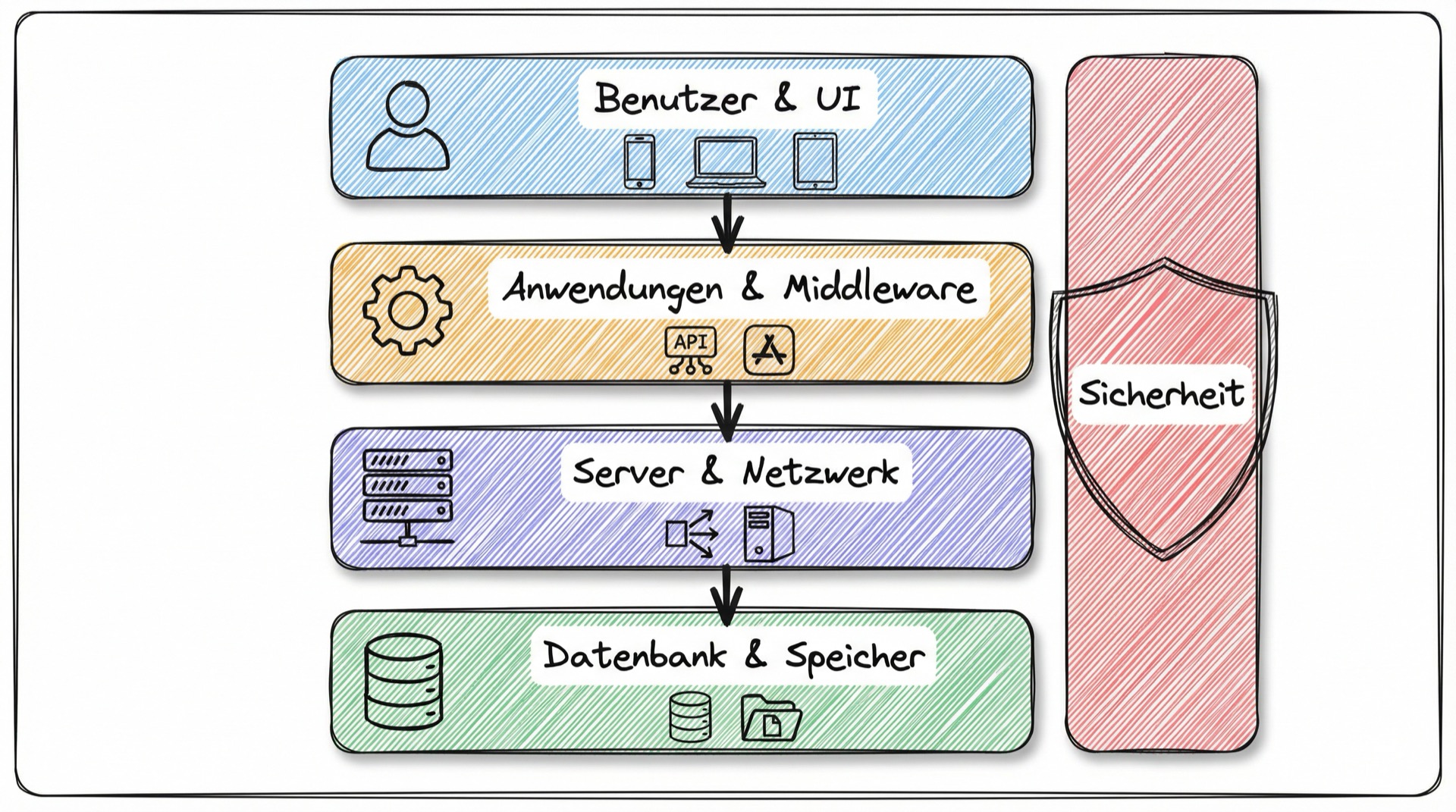 Schichtenmodell der Systemkomponenten