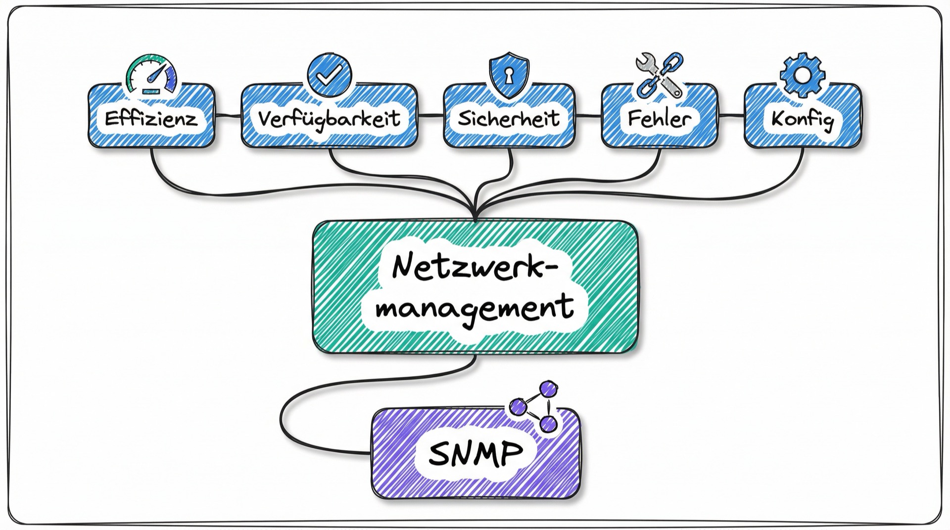 Zusammenfassung: Netzwerkmanagement mit 5 Kernbereichen und SNMP