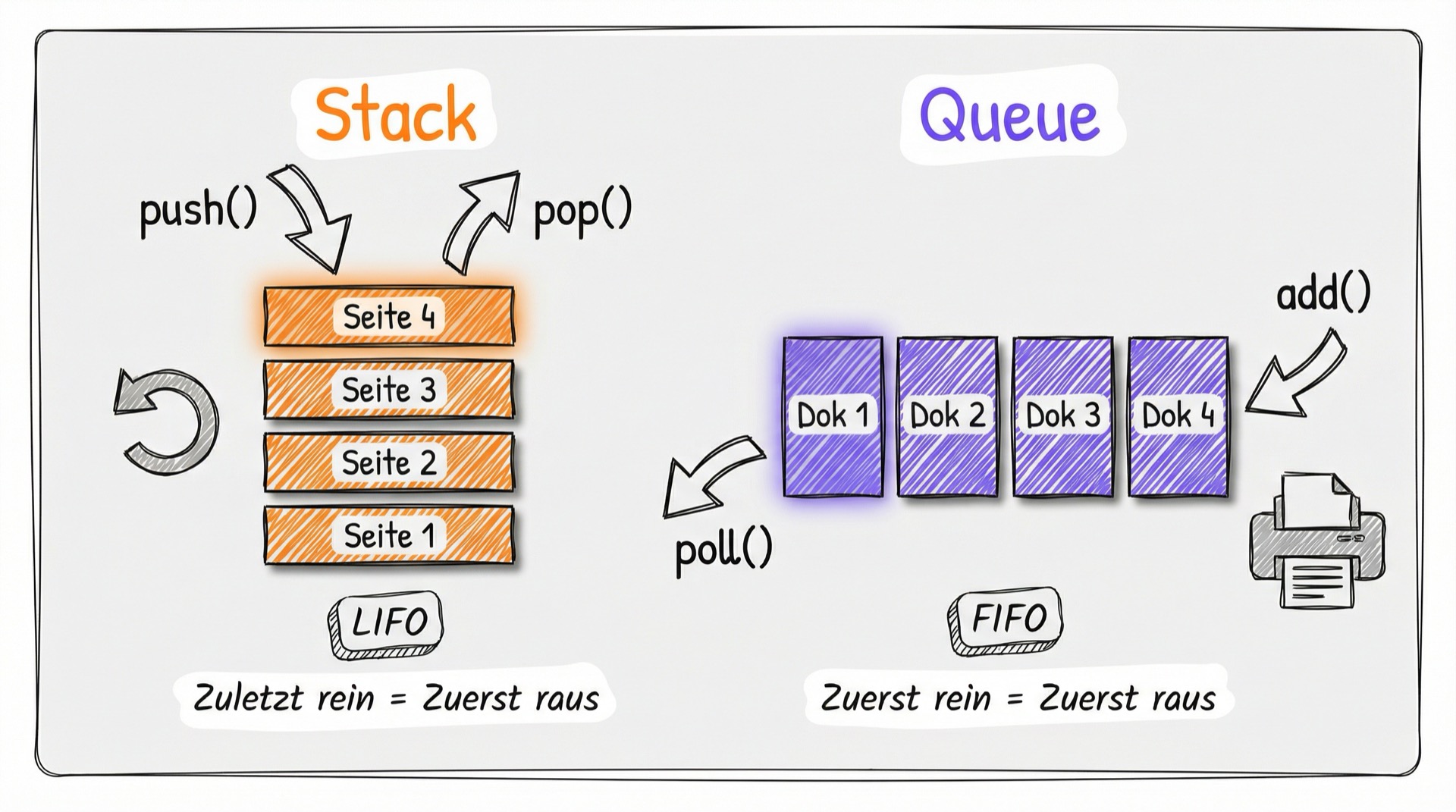 Stack (LIFO) vs Queue (FIFO): Stack mit push/pop und Queue mit add/poll