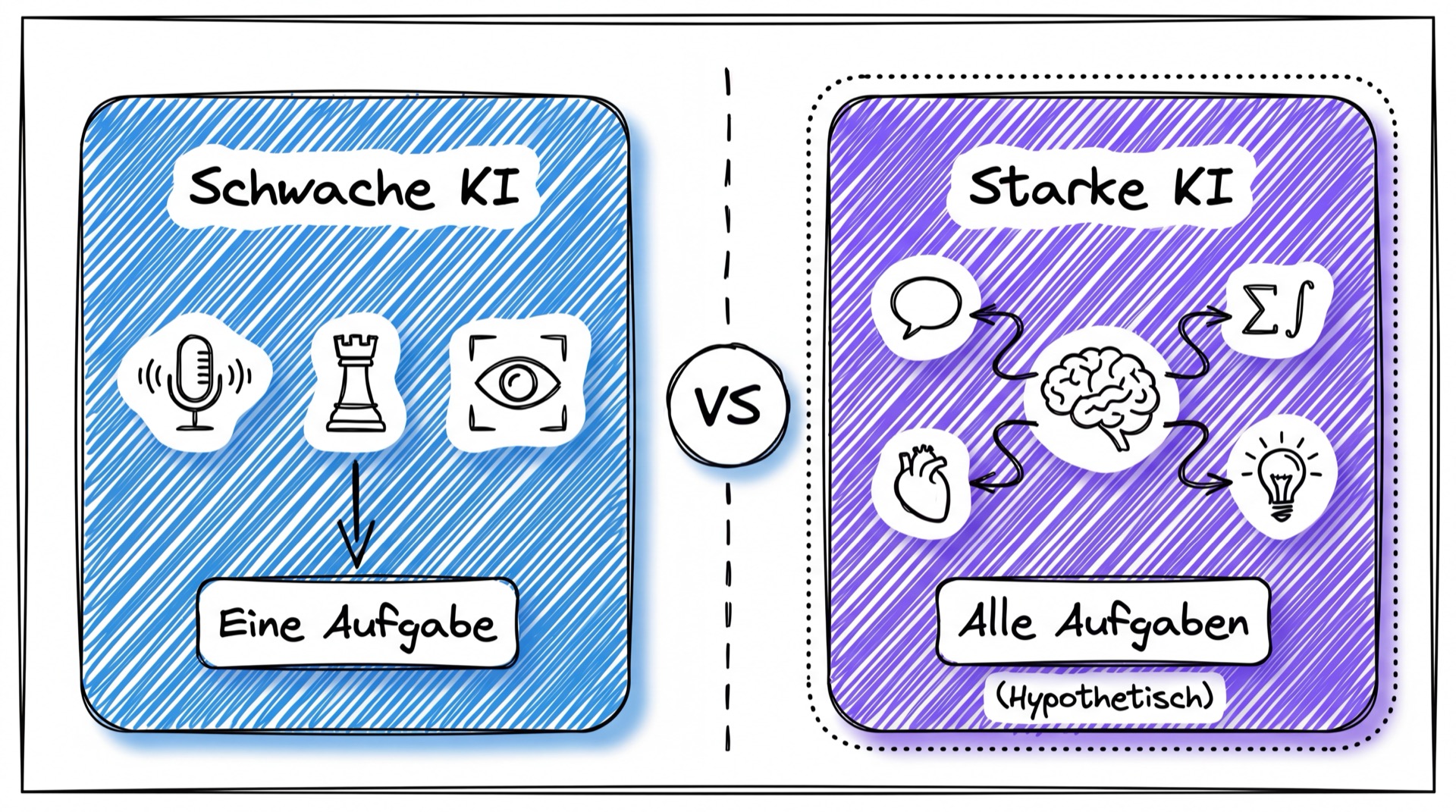 Vergleich: Schwache KI vs. Starke KI