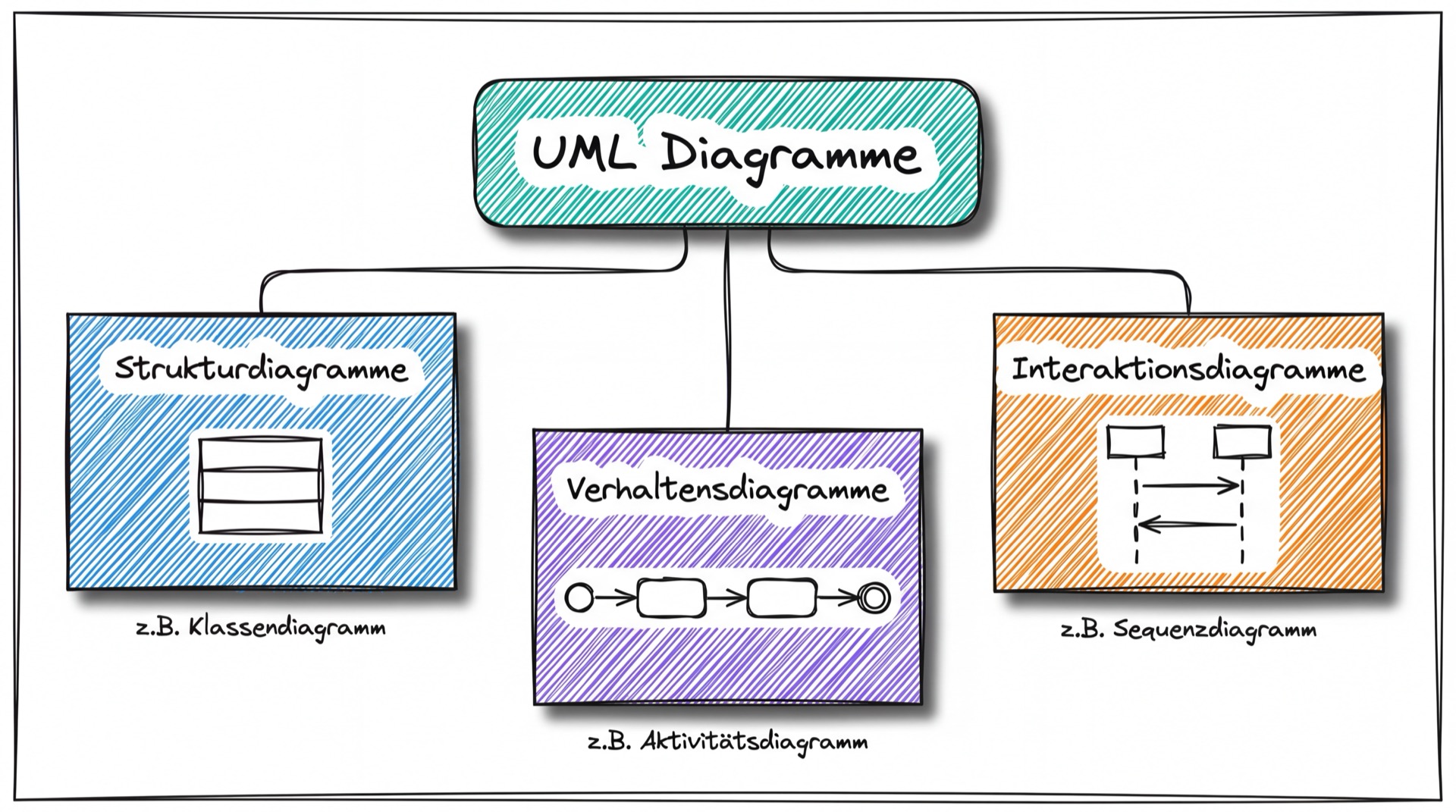 Die drei UML-Diagrammkategorien: Strukturdiagramme, Verhaltensdiagramme, Interaktionsdiagramme