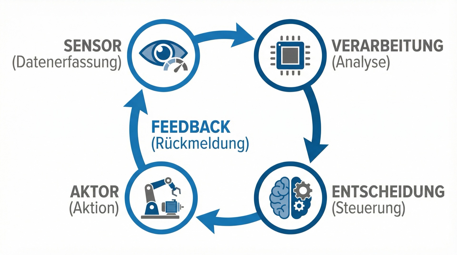 CPS-Regelkreis: Sensor, Verarbeitung, Entscheidung, Aktor, Feedback