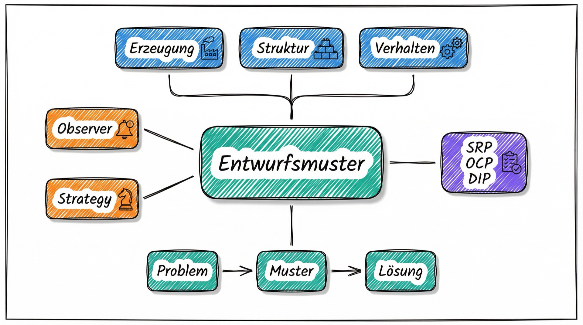 Mind-Map der Lesson-Konzepte: Entwurfsmuster, GoF-Kategorien, Observer, Strategy, SOLID