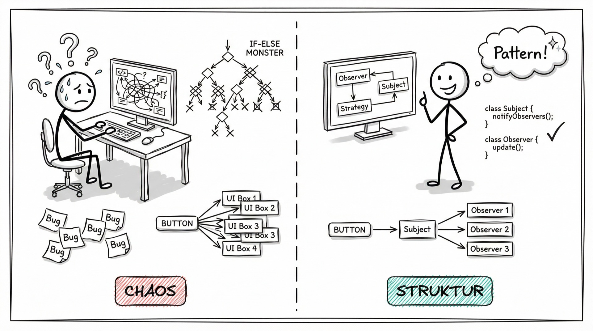 Vorher-Nachher-Vergleich: Code-Chaos ohne Muster vs. strukturierte Lösung mit Entwurfsmustern