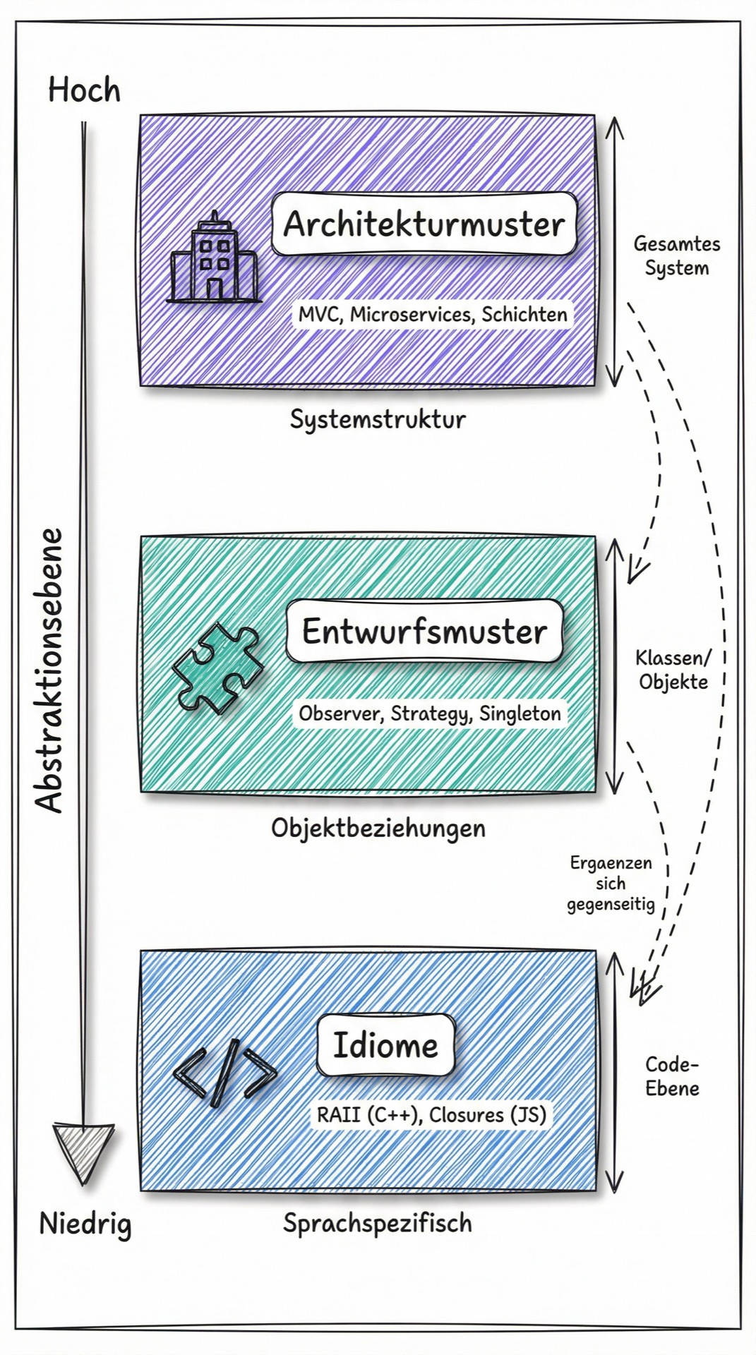 Drei Abstraktionsebenen: Architekturmuster, Entwurfsmuster, Idiome