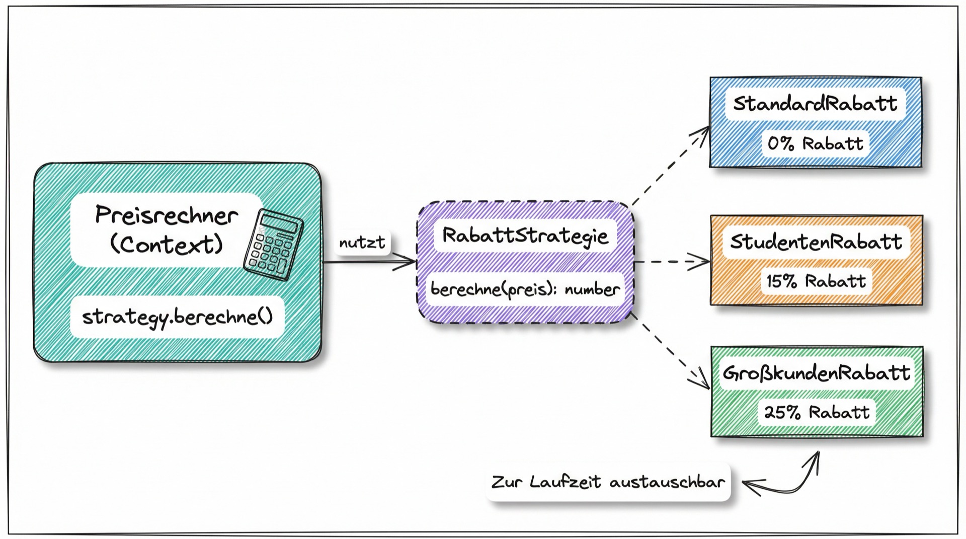 Strategy-Muster: Preisrechner mit austauschbaren Rabattstrategien