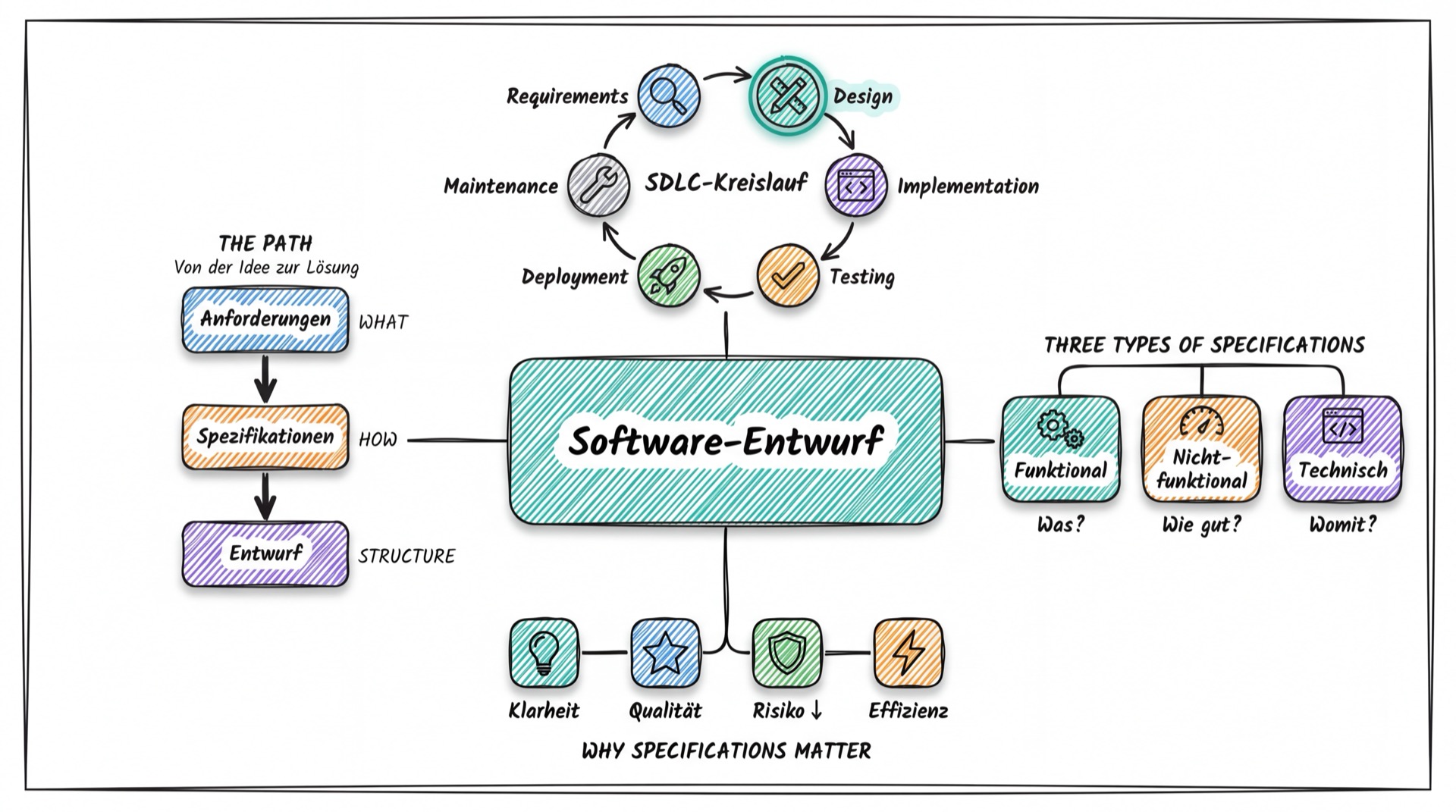 Mind-Map: Software-Entwurf mit SDLC-Kreislauf, Spezifikationsarten und dem Weg von Anforderungen zum Entwurf
