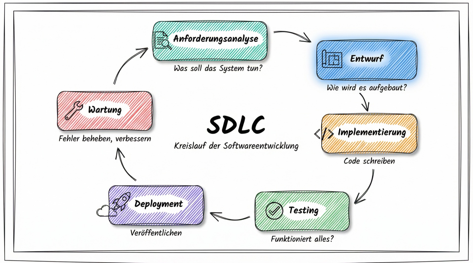 SDLC-Kreislauf mit 6 Phasen
