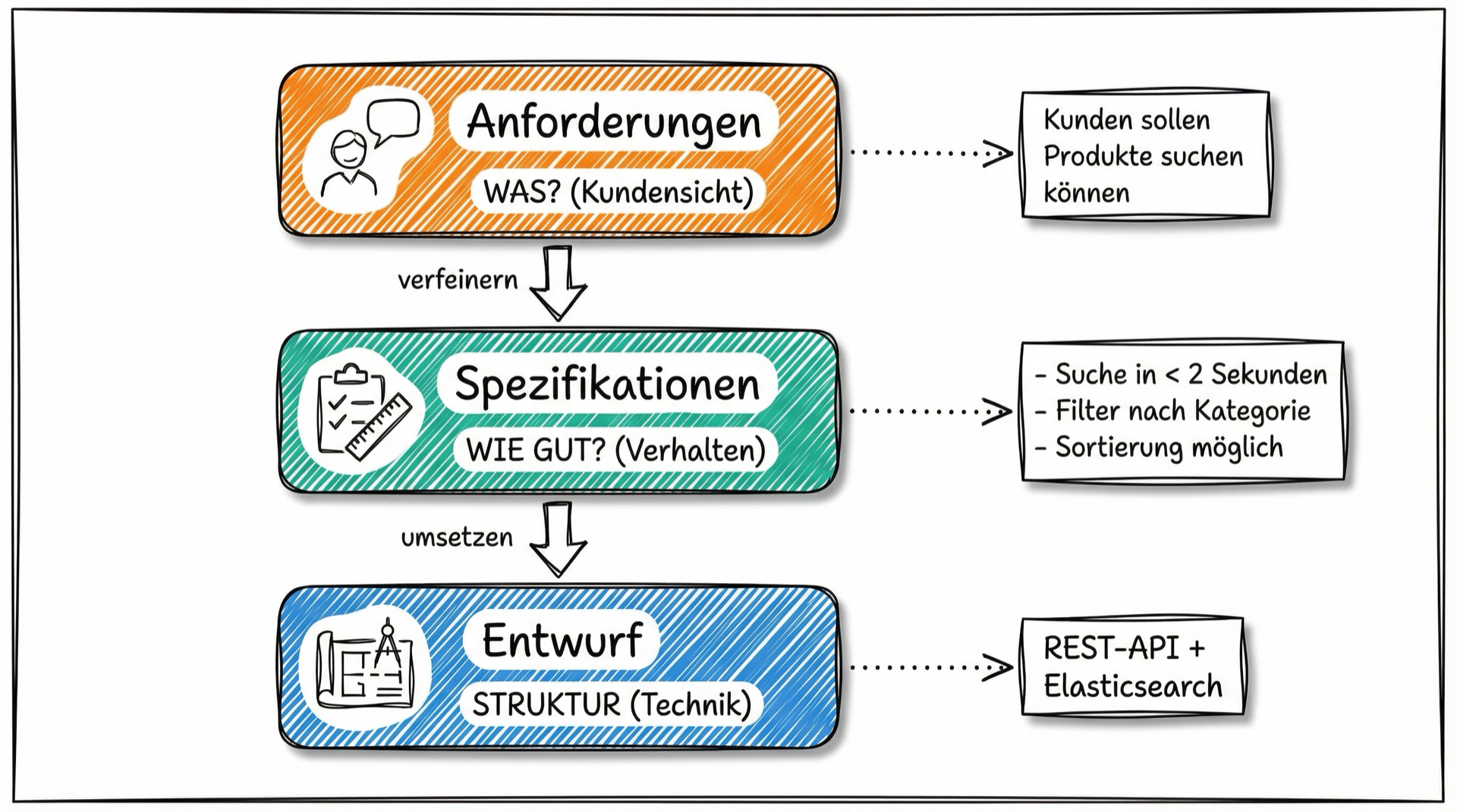 Drei Ebenen: Anforderungen, Spezifikationen, Entwurf