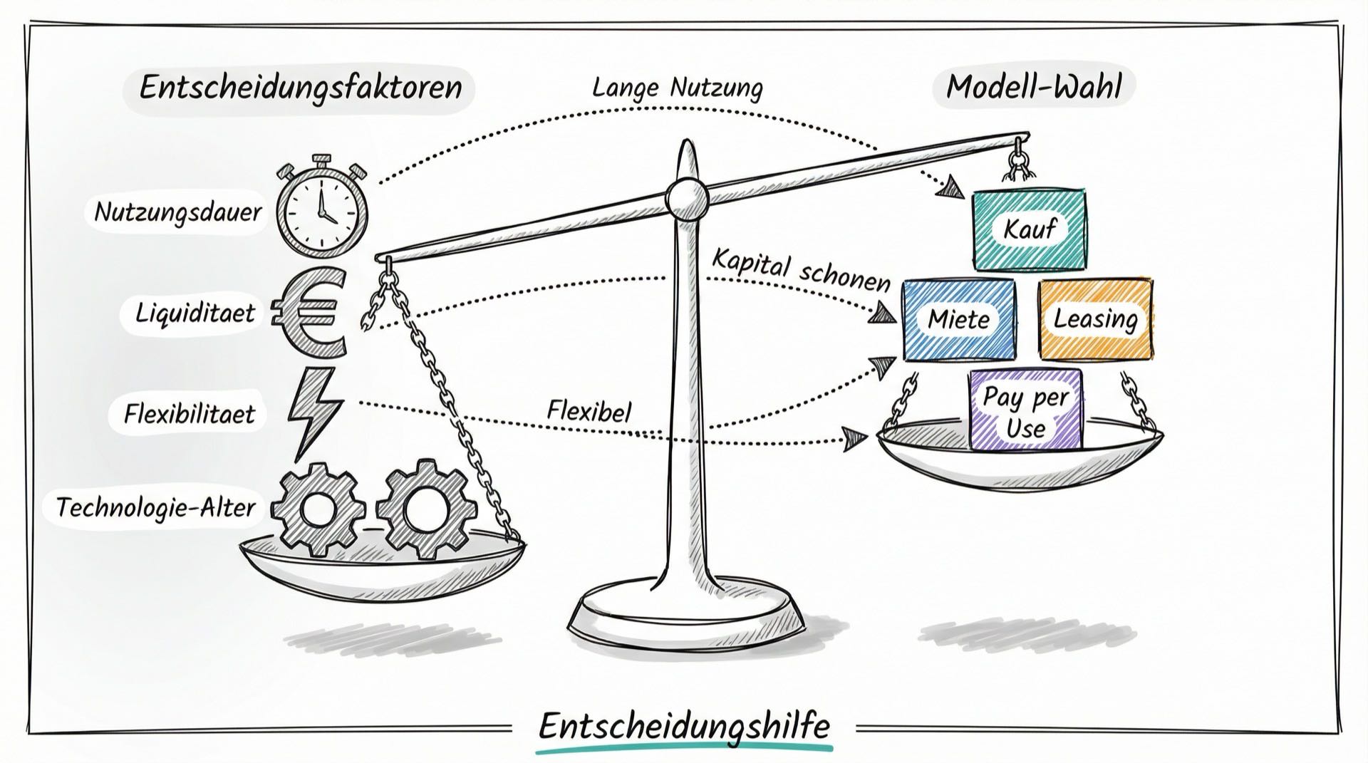 Entscheidungshilfe mit Waage: Entscheidungsfaktoren wie Nutzungsdauer, Liquidität und Flexibilität führen zur passenden Modell-Wahl