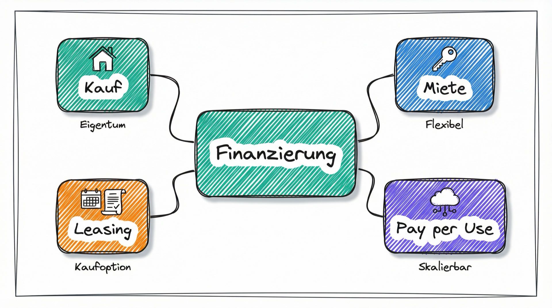 Mind-Map der vier Finanzierungsmodelle: Kauf mit Eigentum, Miete mit Flexibilität, Leasing mit Kaufoption, Pay per Use mit Skalierbarkeit