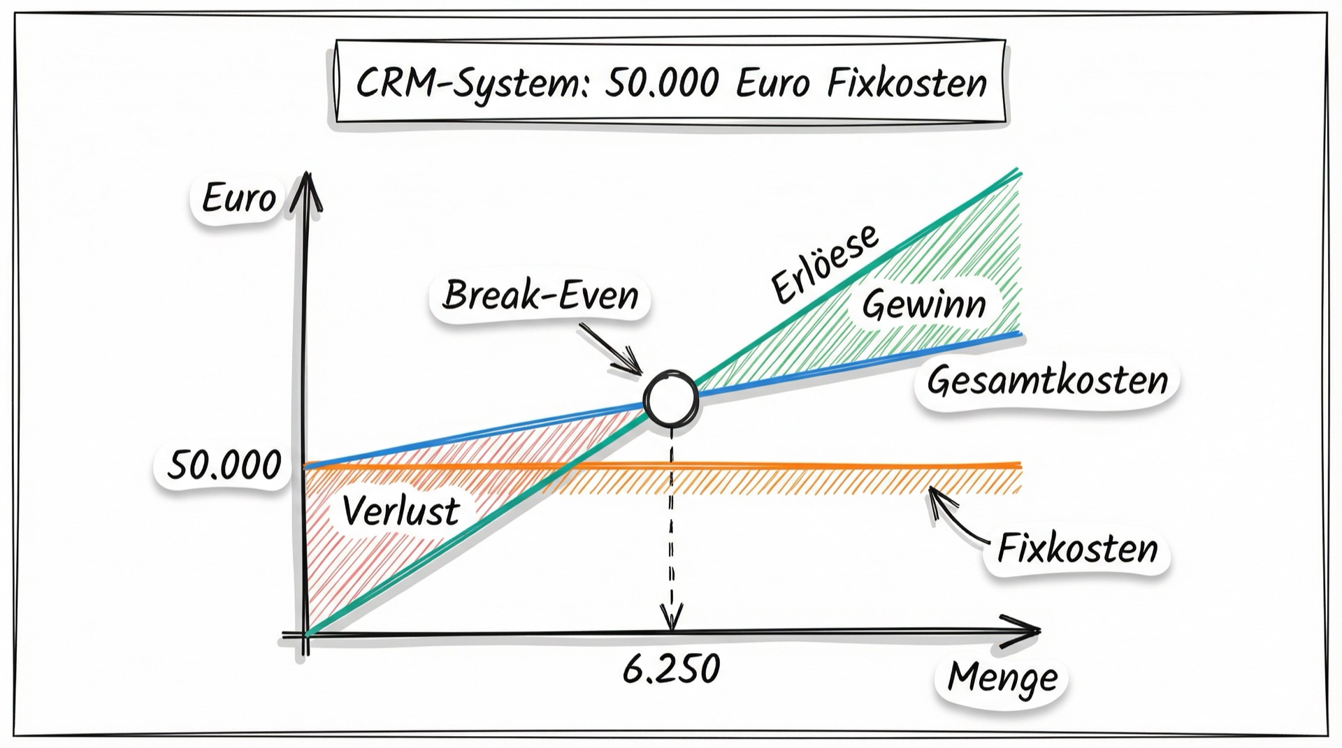 Break-Even-Diagramm: Fixkosten, Gesamtkosten und Erlöslinien treffen sich am Break-Even-Point bei 6.250 Einheiten