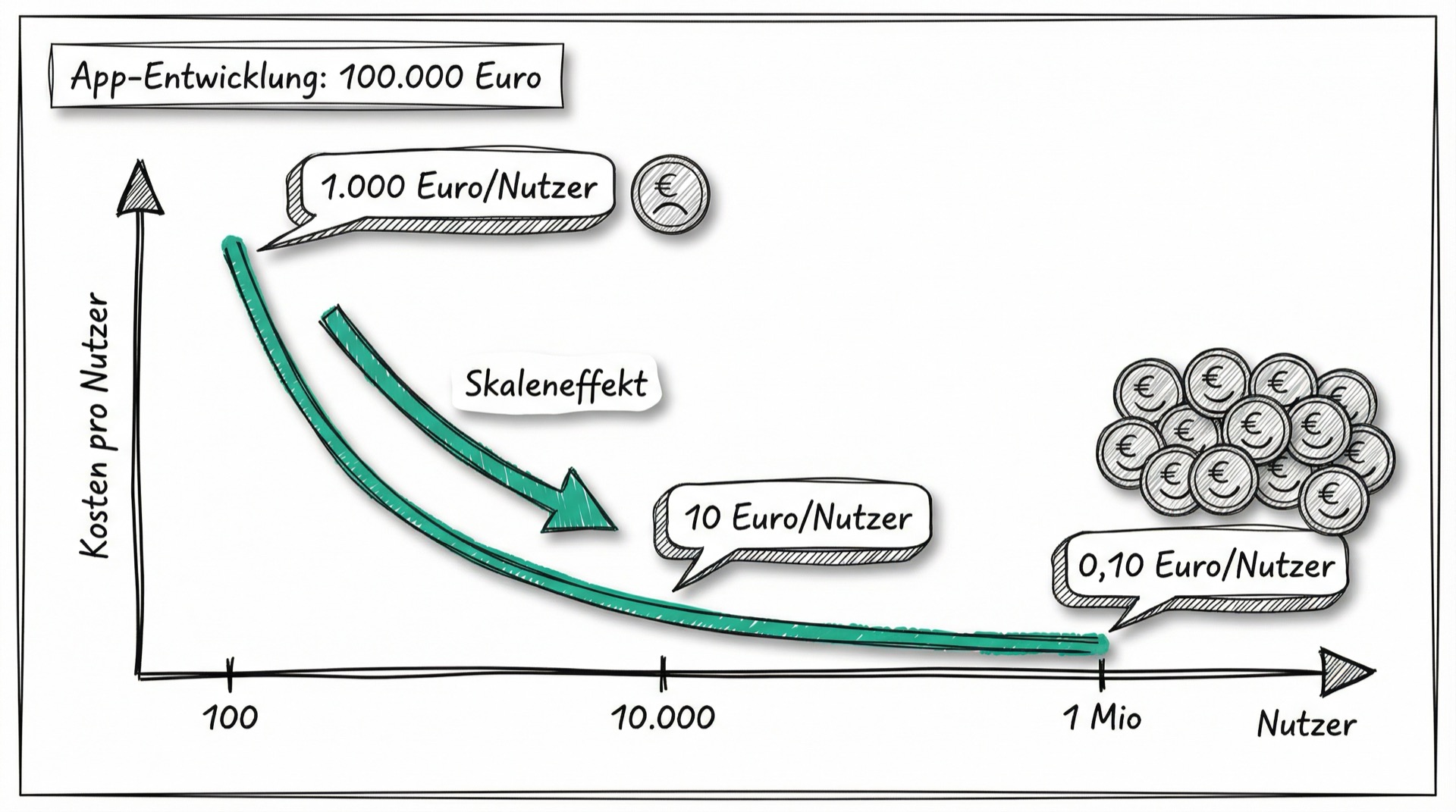 Skaleneffekte-Diagramm: Fallende Kurve zeigt sinkende Kosten pro Nutzer von 1.000 Euro bei 100 Nutzern auf 0,10 Euro bei 1 Million Nutzern