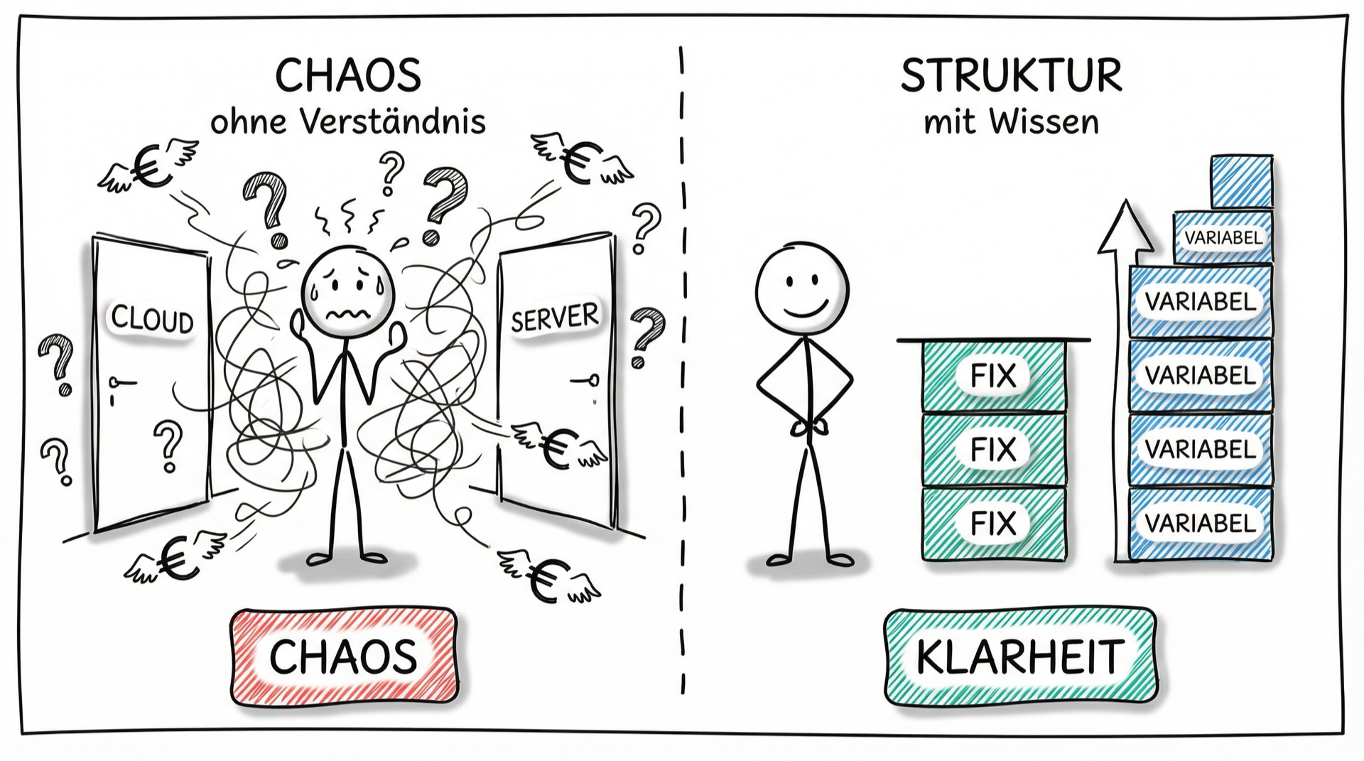 Visualisierung: Chaos ohne Kostenverständnis vs. Klarheit mit Unterscheidung von fixen und variablen Kosten