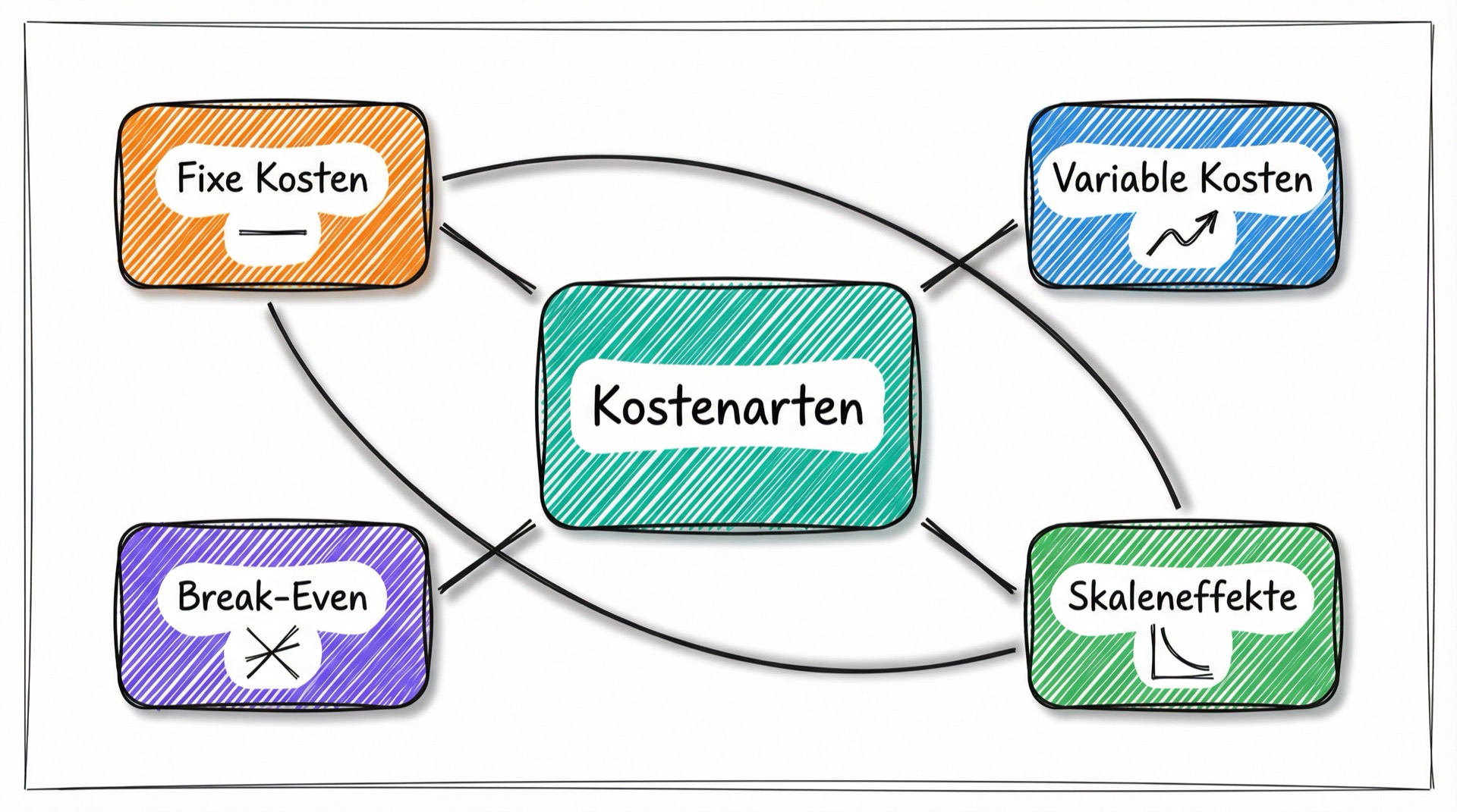 Konzept-Map: Kostenarten im Zentrum, verbunden mit Fixe Kosten, Variable Kosten, Break-Even und Skaleneffekte