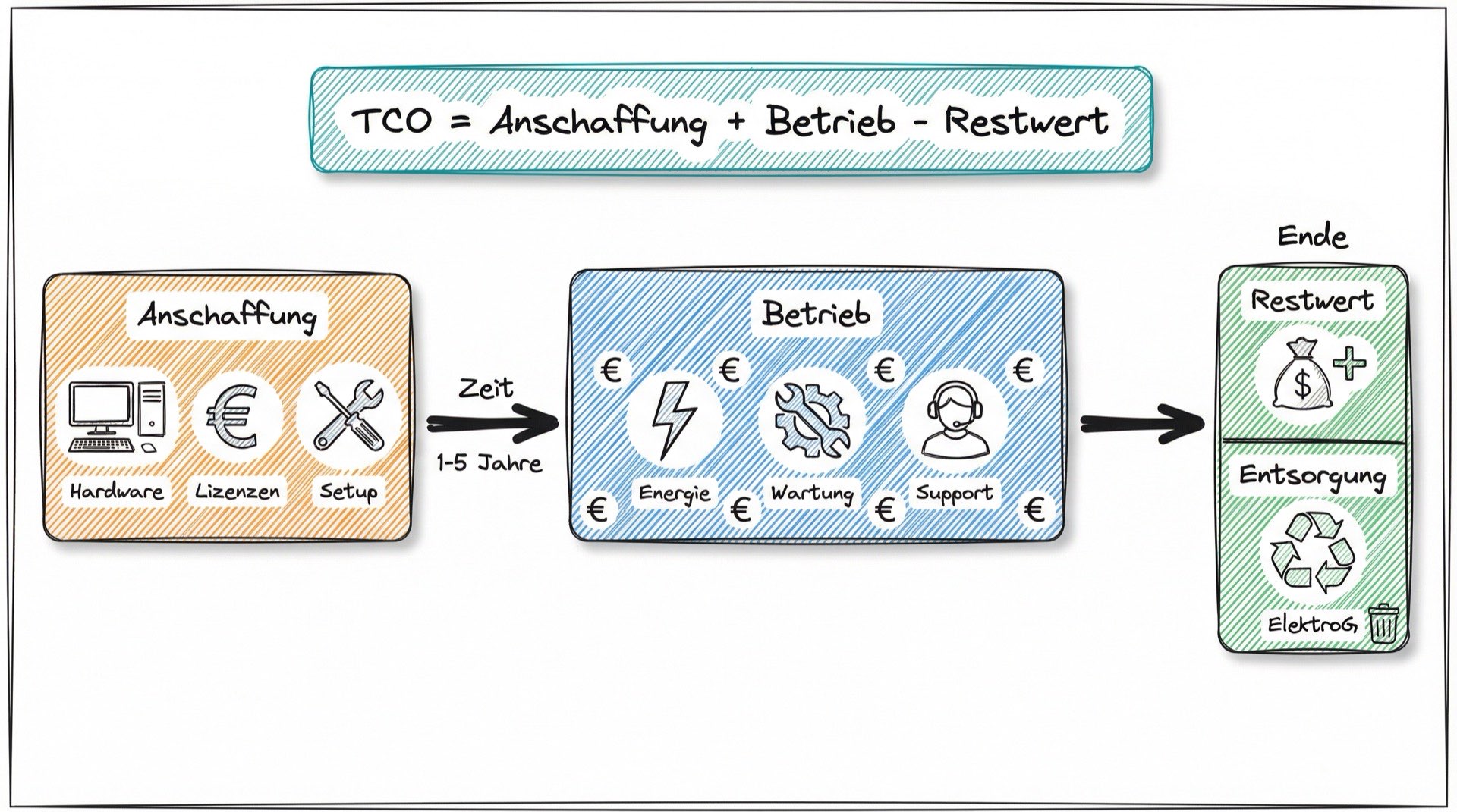 TCO-Lebenszyklus: Anschaffung, Betrieb und Ende mit Kostenblöcken