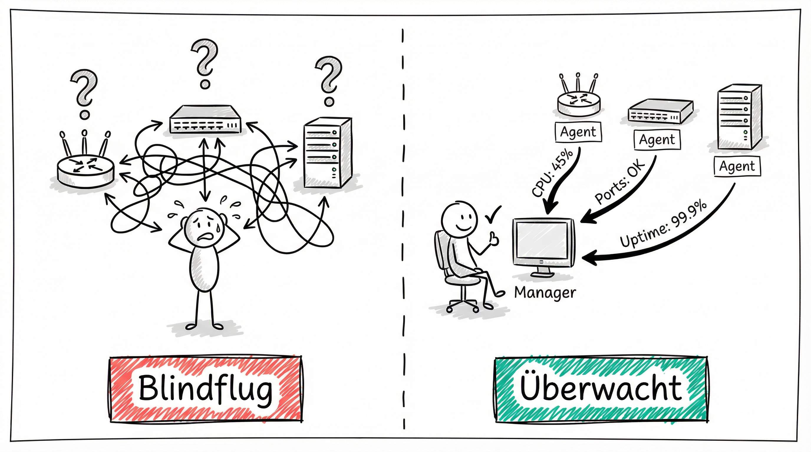 Blindflug vs. SNMP-Überwachung: Links ratloser Admin vor stummen Geräten, rechts strukturierte Datenabfrage über Manager und Agents