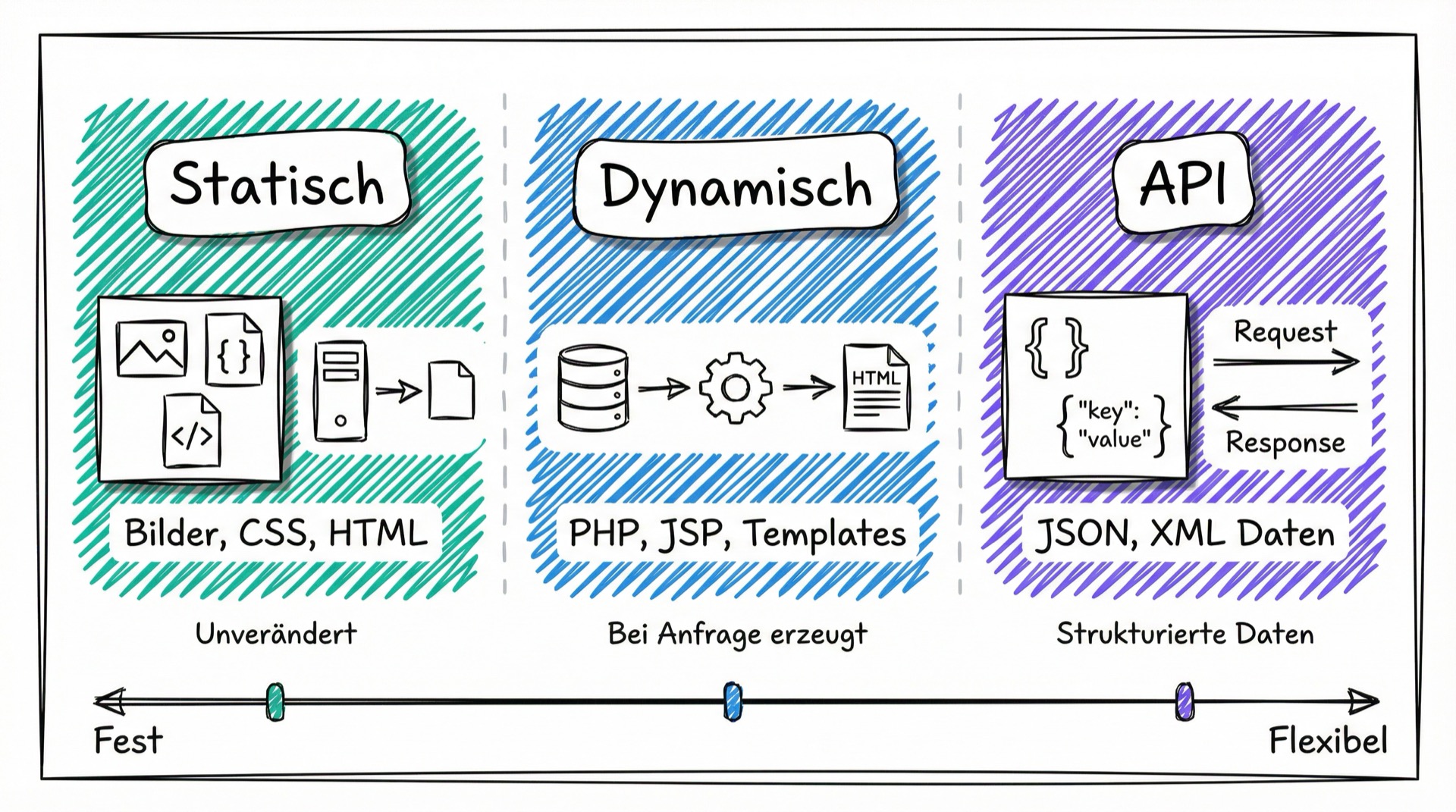 Vergleich der drei Ressourcenarten: Statisch, Dynamisch und API