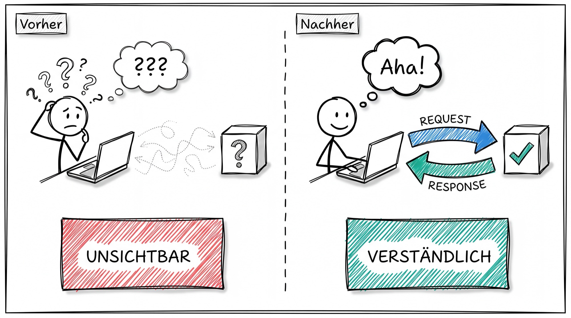 HTTP-Kommunikation: Unsichtbar vs. Verständlich