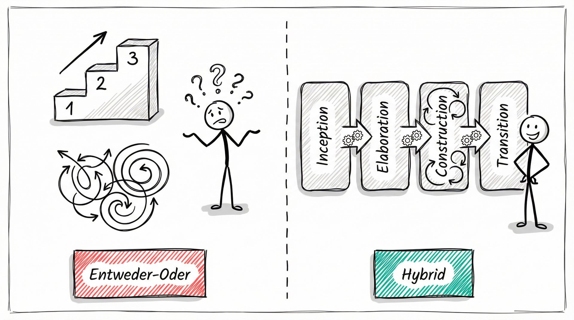 Entweder-Oder vs. Hybrid: Klassisch und Agil kombiniert