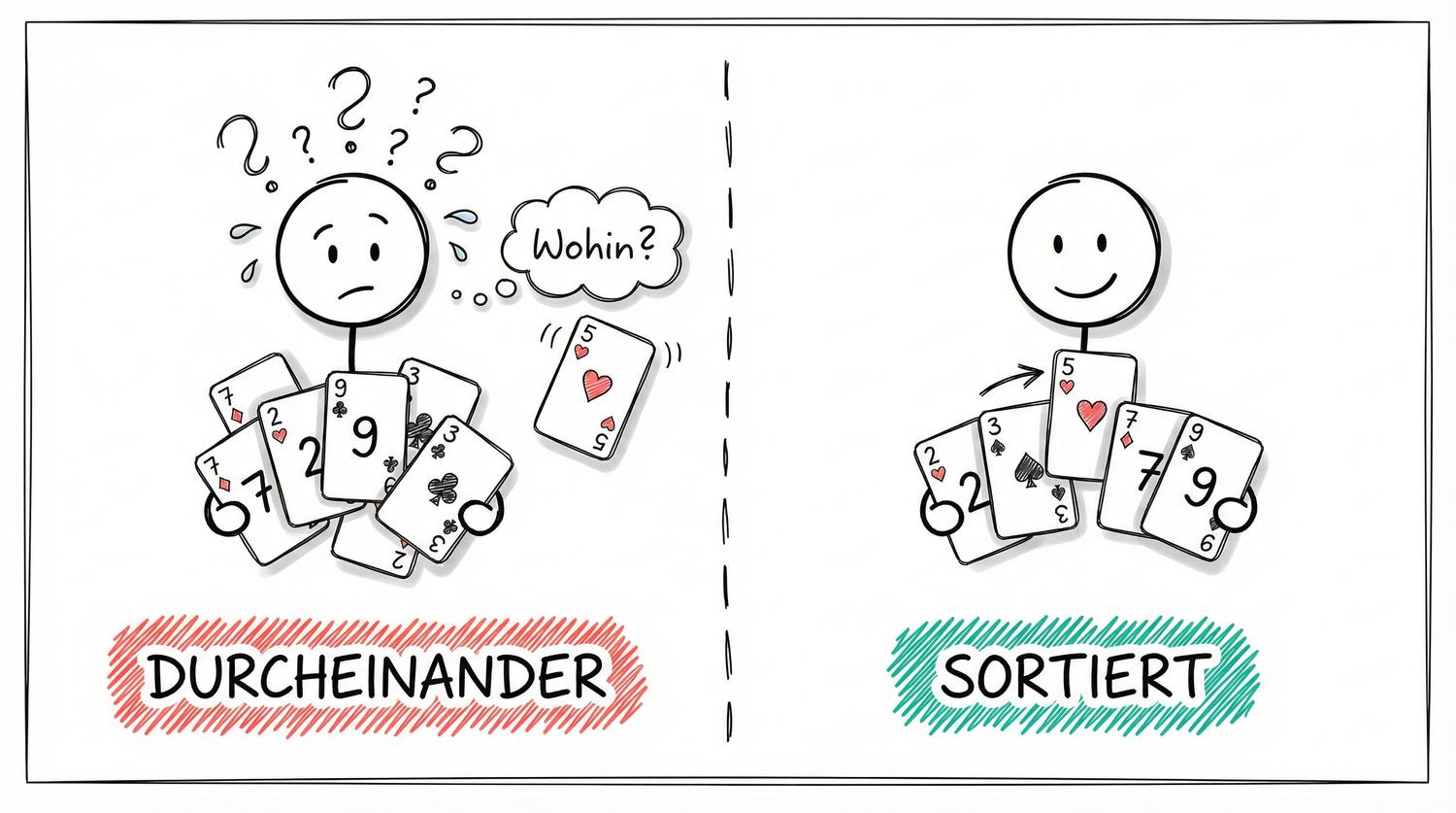Insertion Sort: Karten an der richtigen Stelle einfügen