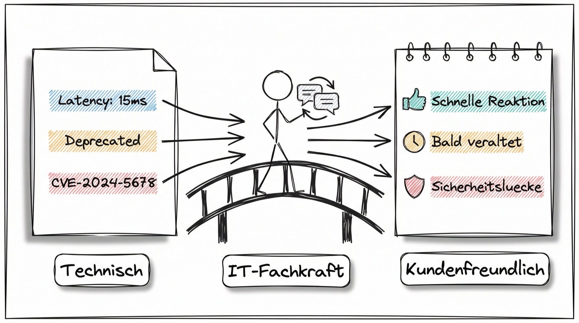 Brücken-Metapher: IT-Fachkraft übersetzt technische englische Begriffe (Latency, Deprecated, CVE) in kundenfreundliches Deutsch