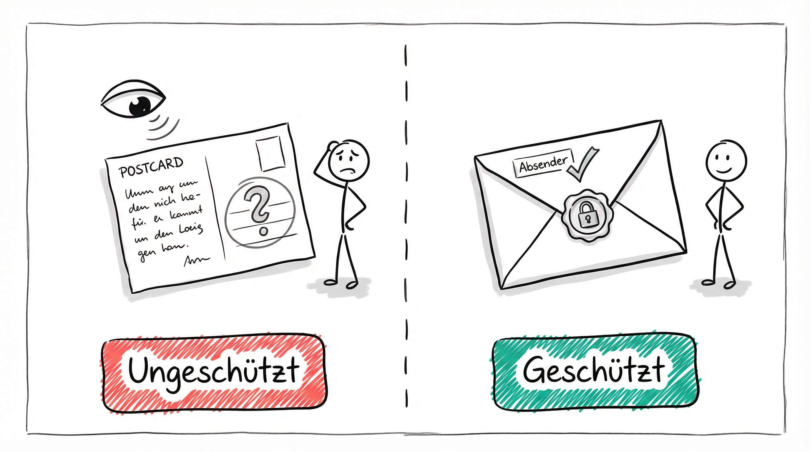 IPv4-Sicherheit: Postkarte vs. versiegelter Brief