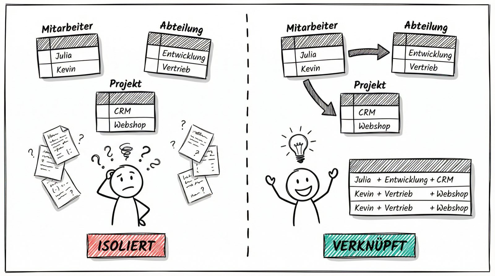 SQL JOINs Visualisierung: Isolierte Tabellen vs. verknüpfte Tabellen
