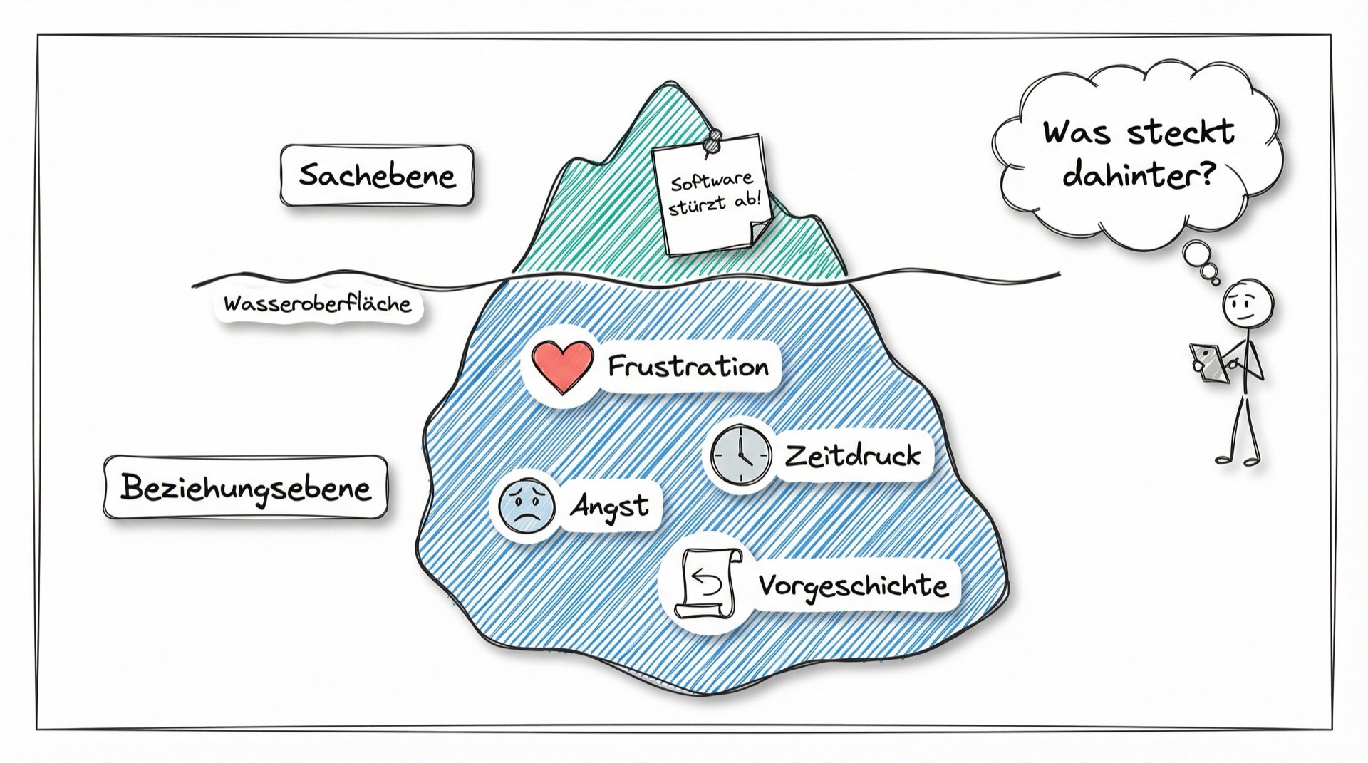 Eisbergmodell im IT-Helpdesk: Über der Wasseroberfläche das Ticket Software stürzt ab, darunter Frustration, Zeitdruck, Angst