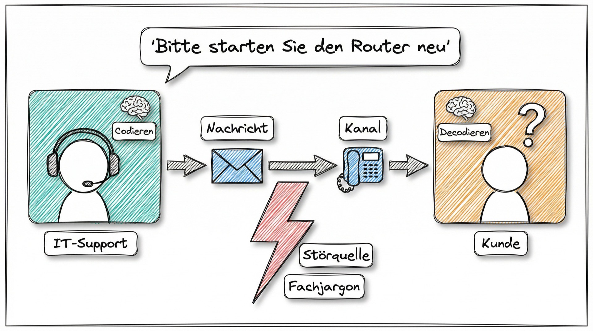 Sender-Empfänger-Modell im IT-Support: IT-Support codiert Nachricht, sendet über Kanal mit Störquelle Fachjargon, Kunde decodiert