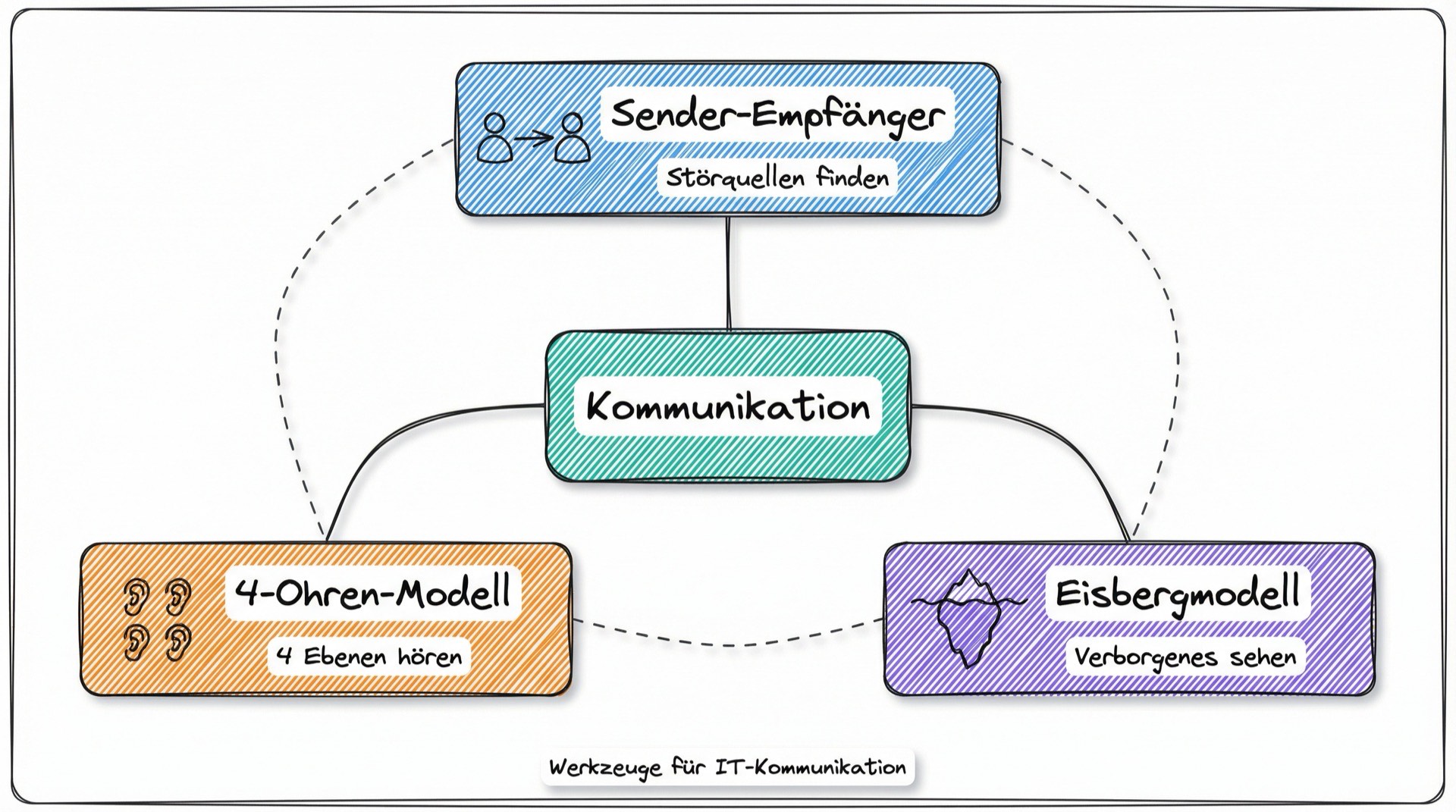 Mind-Map der drei Kommunikationsmodelle: Sender-Empfänger, 4-Ohren-Modell, Eisbergmodell als Werkzeuge für IT-Kommunikation