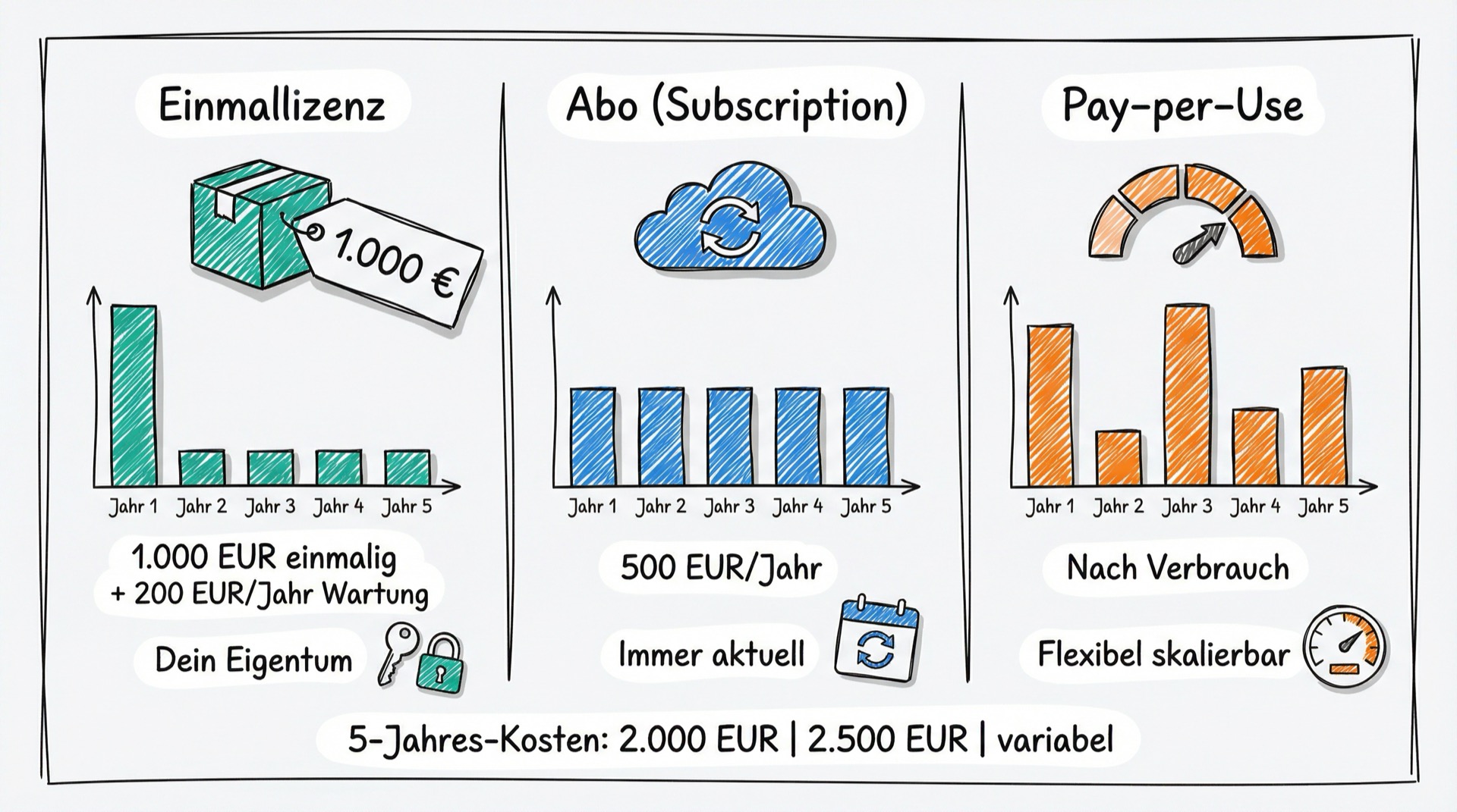 Vergleich der drei Lizenzmodelle: Einmallizenz, Abo und Pay-per-Use mit unterschiedlichen Kostenverläufen