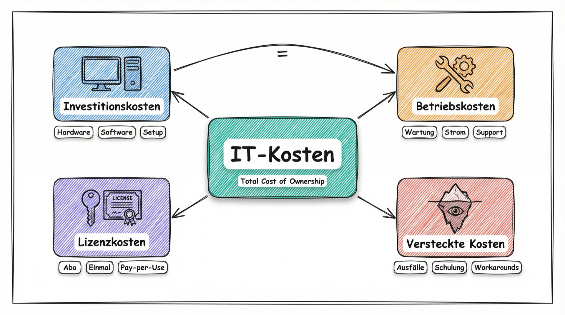 Mind-Map der IT-Kostenarten: Investitionskosten, Betriebskosten, Lizenzkosten und versteckte Kosten verbunden mit dem zentralen Konzept IT-Kosten