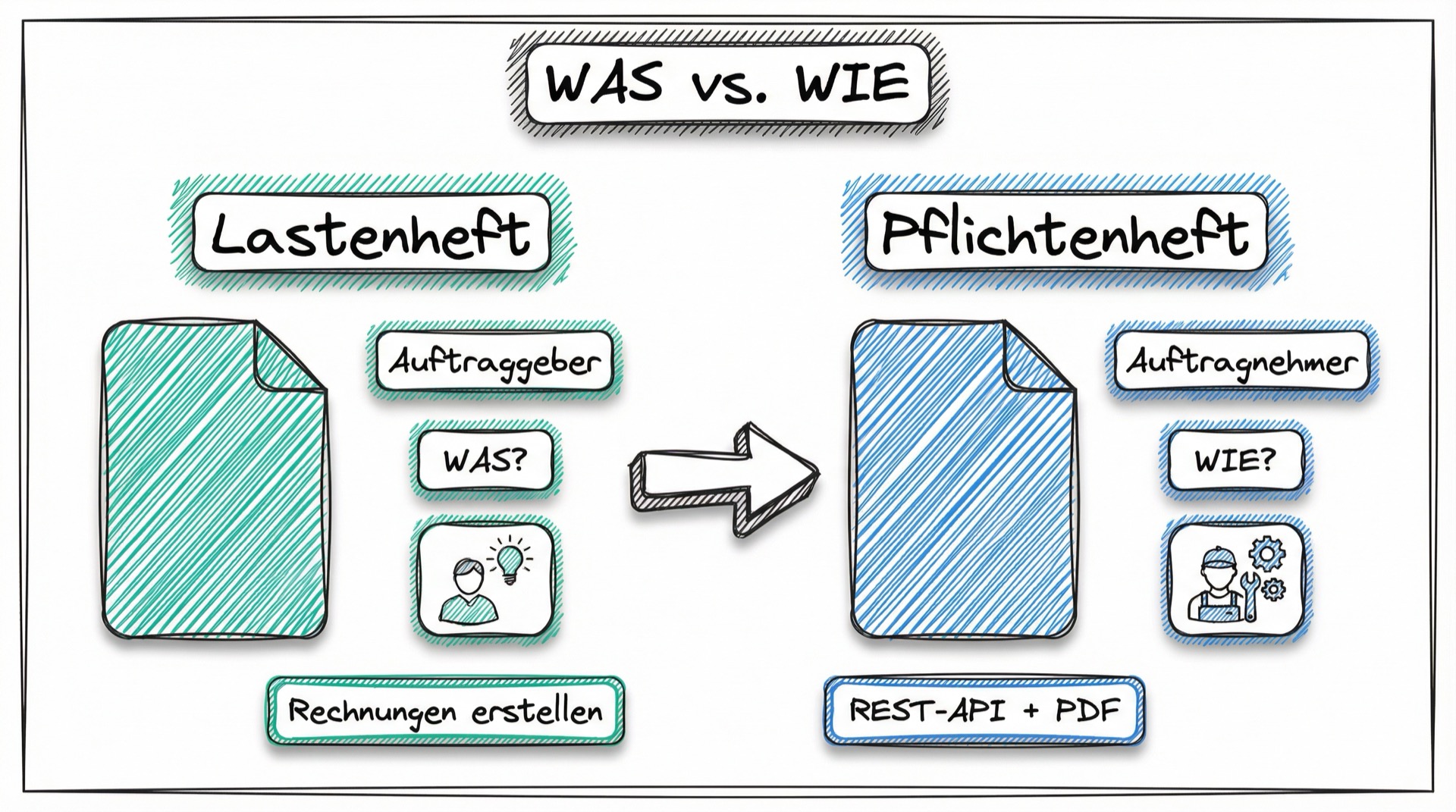 Vergleich Lastenheft und Pflichtenheft: WAS vs. WIE