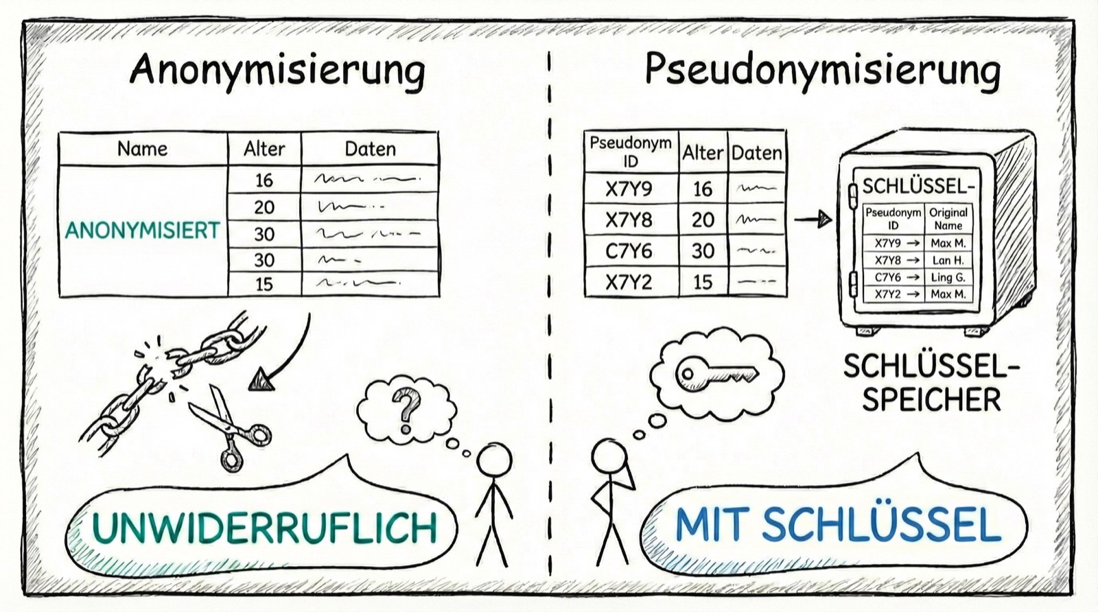 Anonymisierung vs. Pseudonymisierung